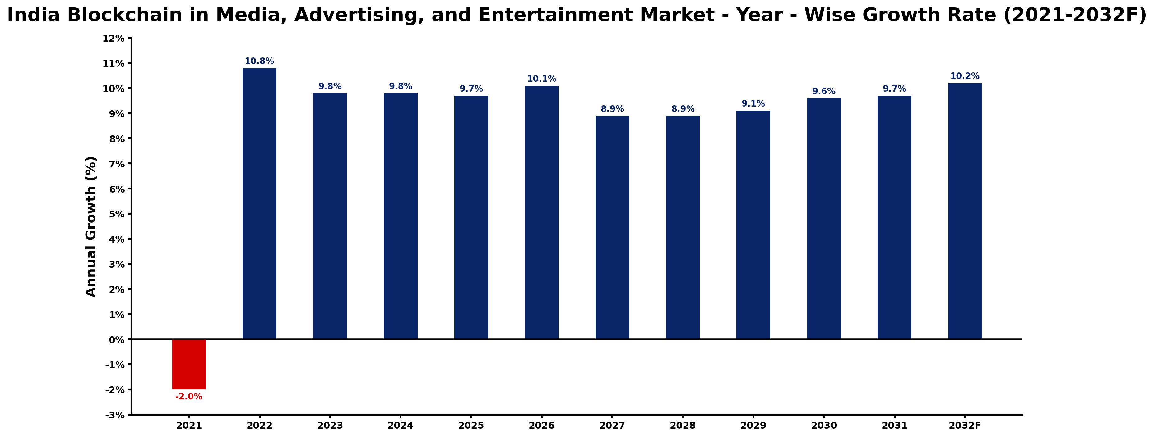 India Blockchain in Media, Advertising, and Entertainment Market Year-wise Growth Rate and Key Drivers