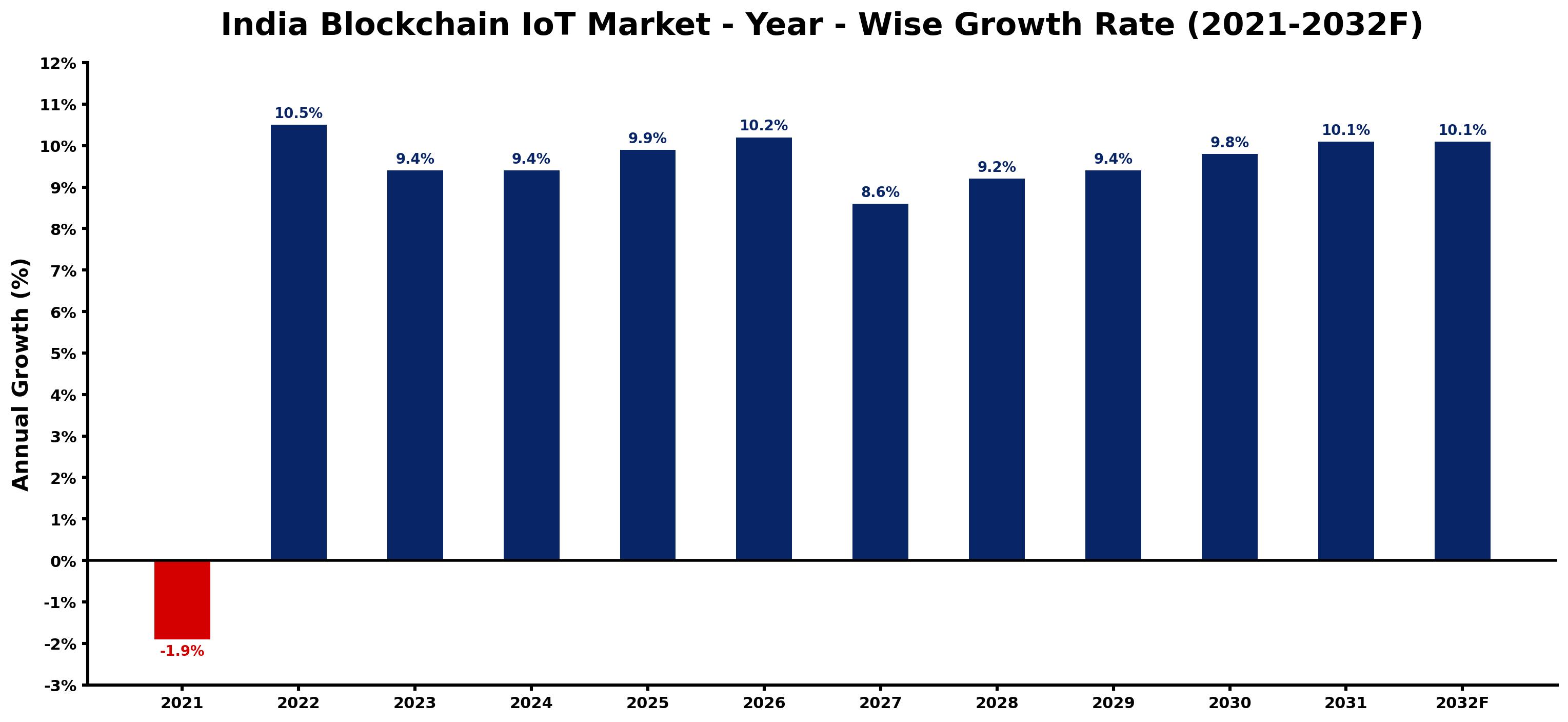 India Blockchain IoT Market Year-wise Growth Rate and Key Drivers
