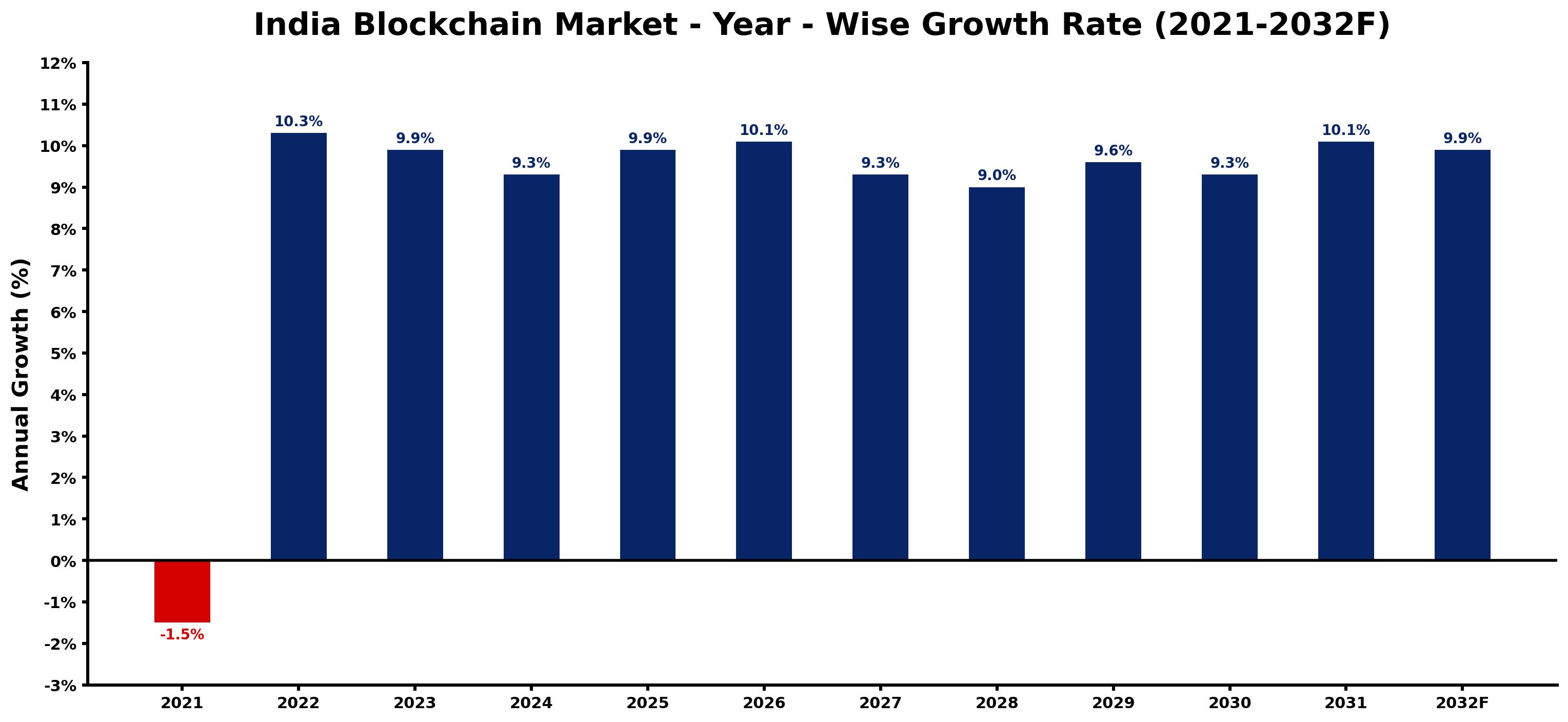 India Blockchain Market Year-wise Growth Rate and Key Drivers