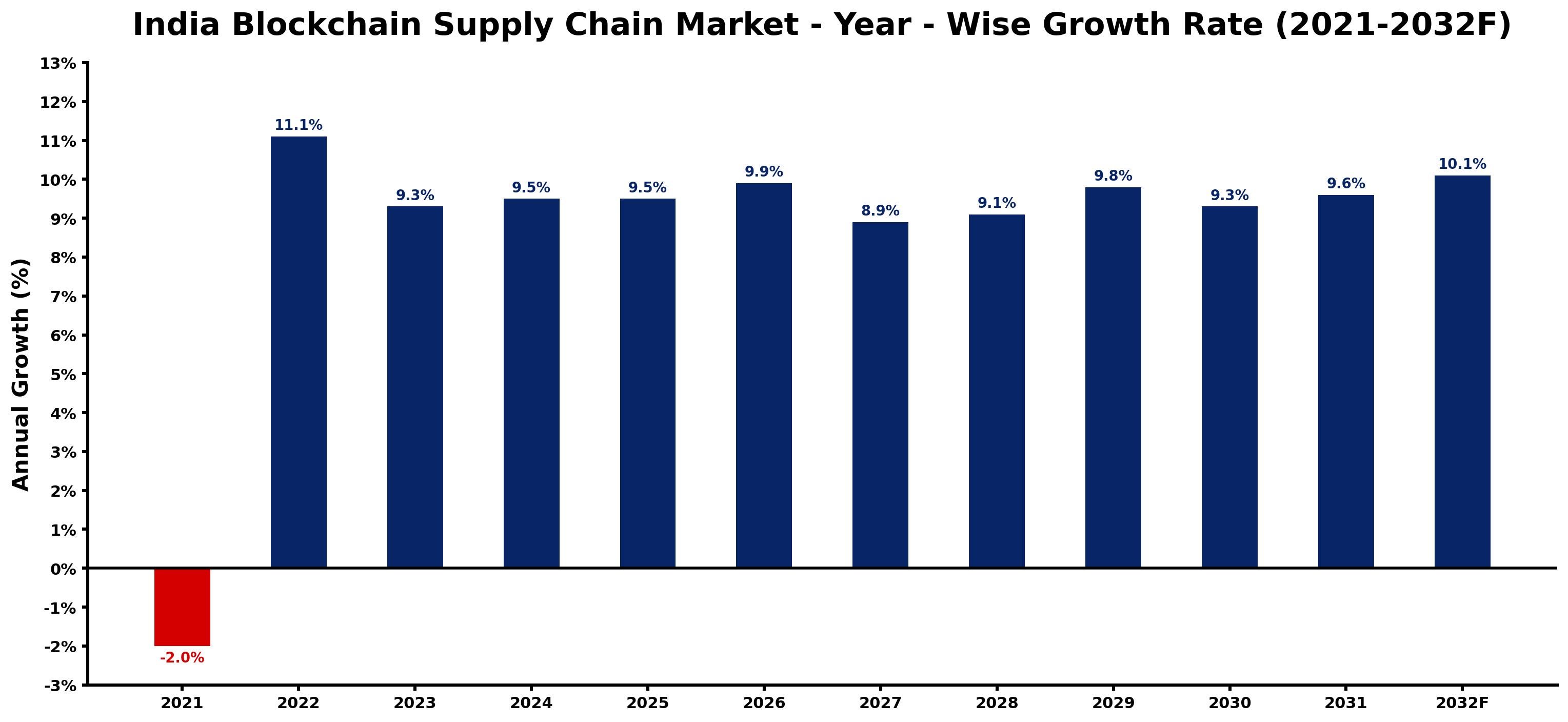 India Blockchain Supply Chain Market Year-wise Growth Rate and Key Drivers