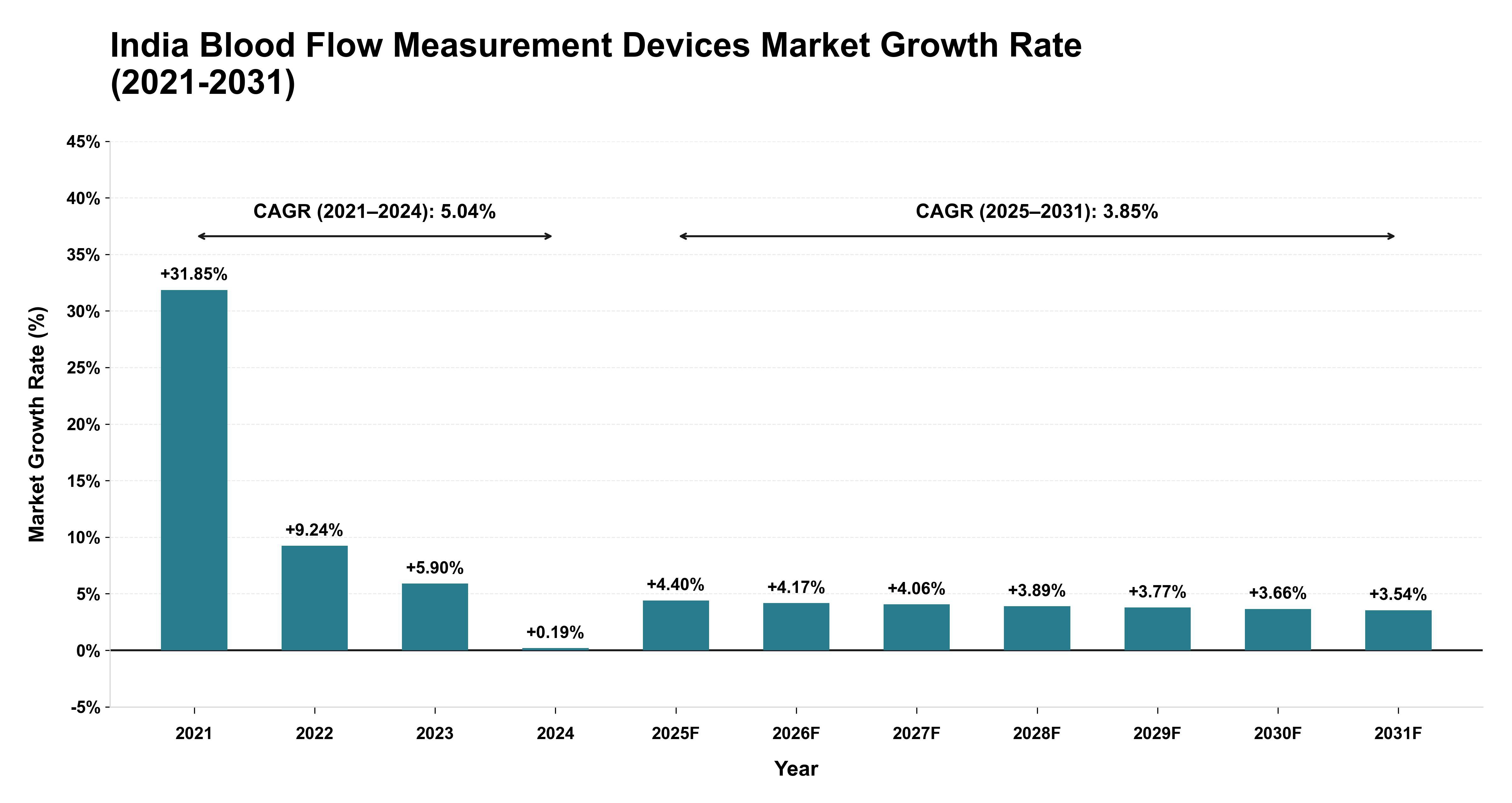 India Blood Flow Measurement Devices Market Growth Rate Analysis (2021-2031)