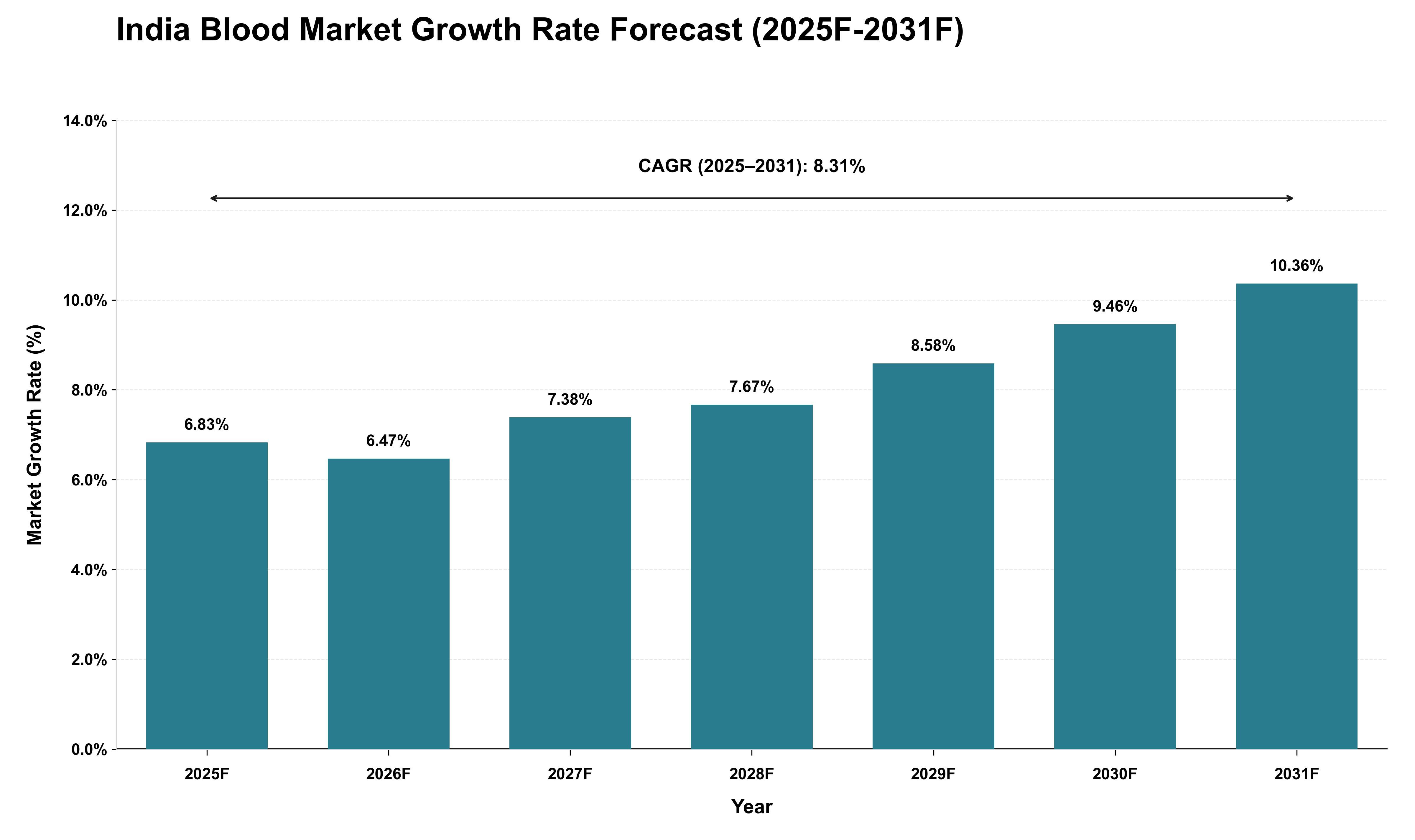 India Blood Market Growth Rate Analysis (2025 - 2031)