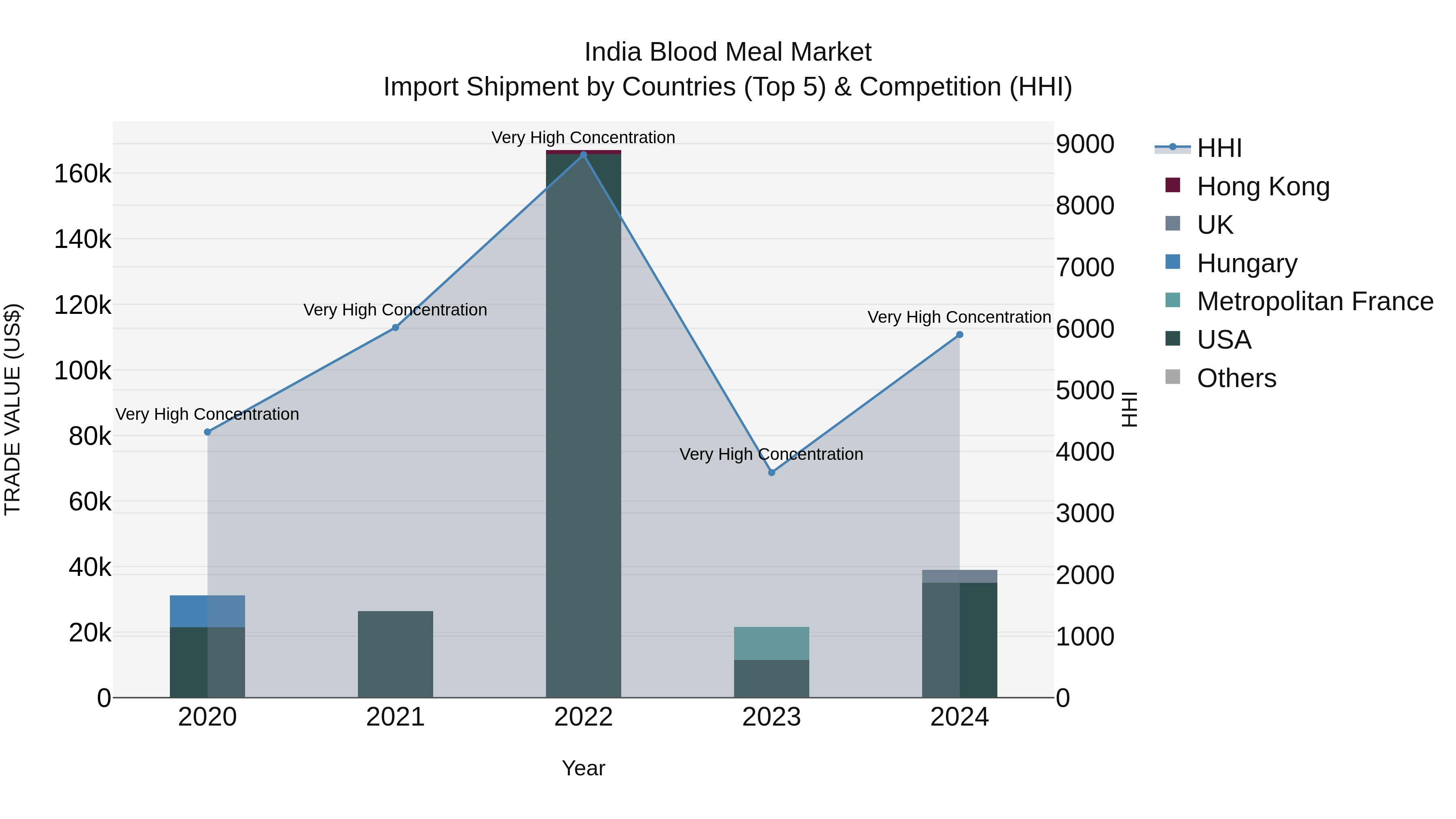 India Blood Meal Market Top 5 Importing Countries and Market Competition (HHI) Analysis