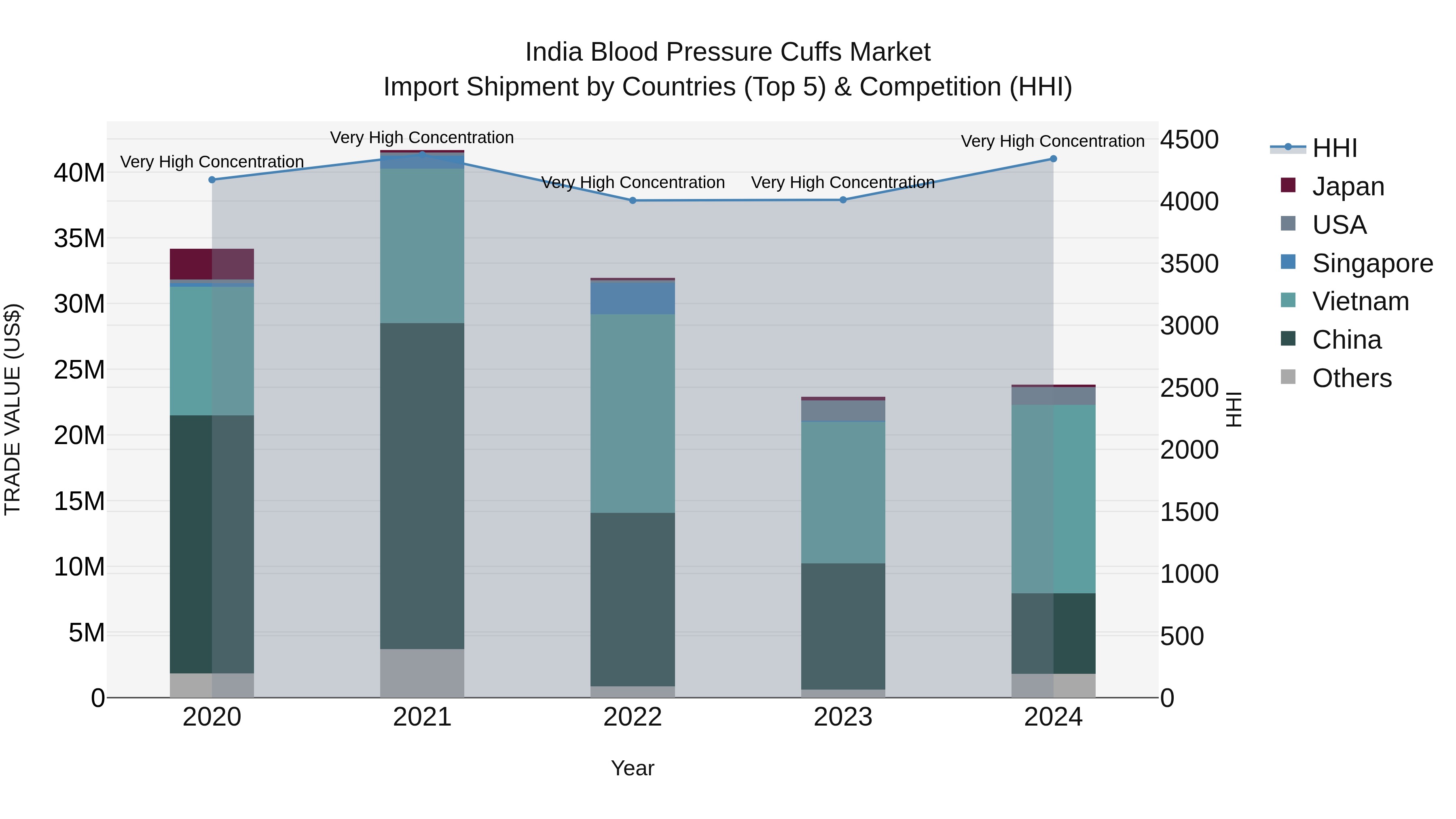 India Blood Pressure Cuffs Market Top 5 Importing Countries and Market Competition (HHI) Analysis