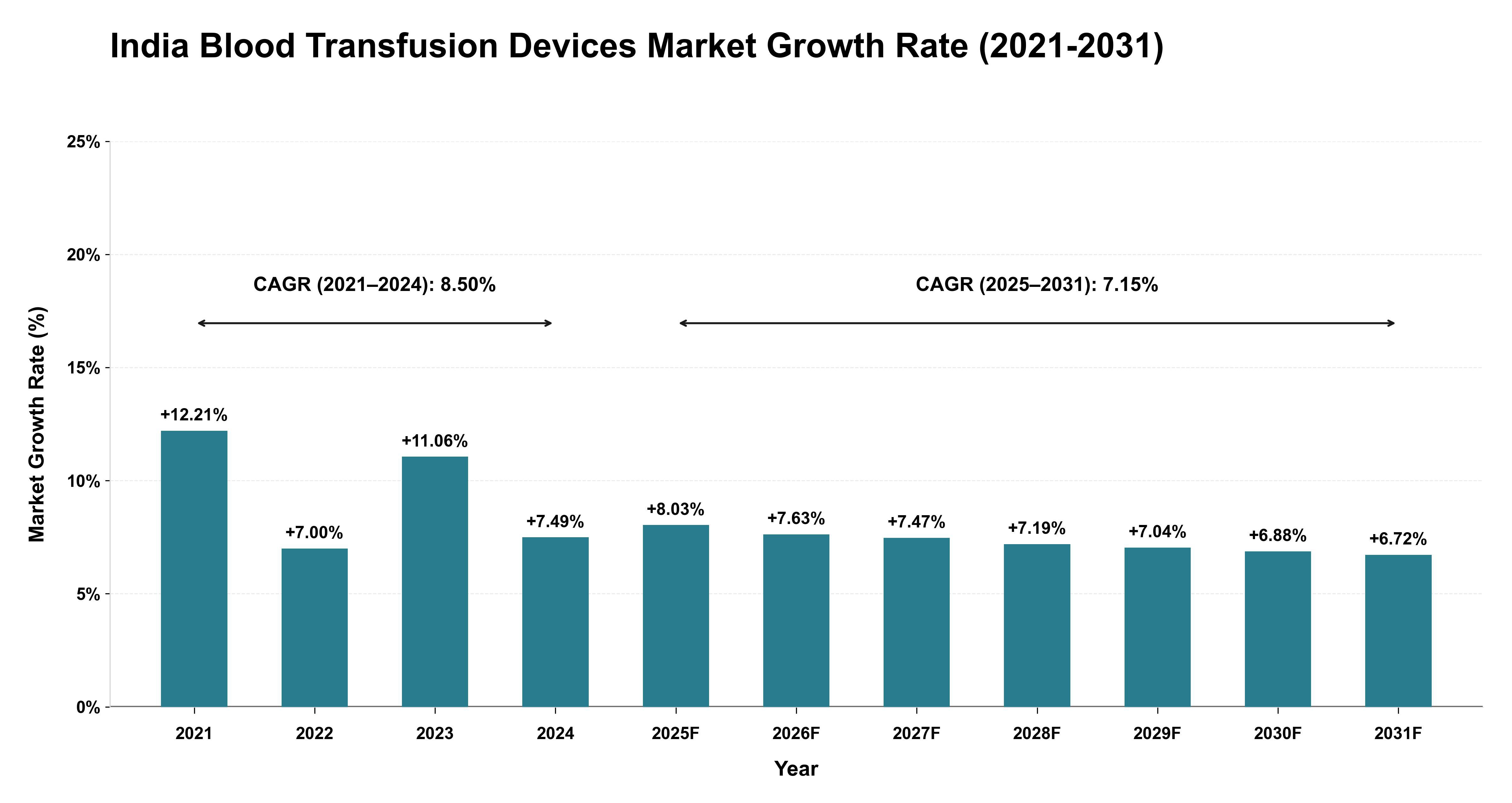 India Blood Transfusion Devices Market Growth Rate Analysis (2021-2031)