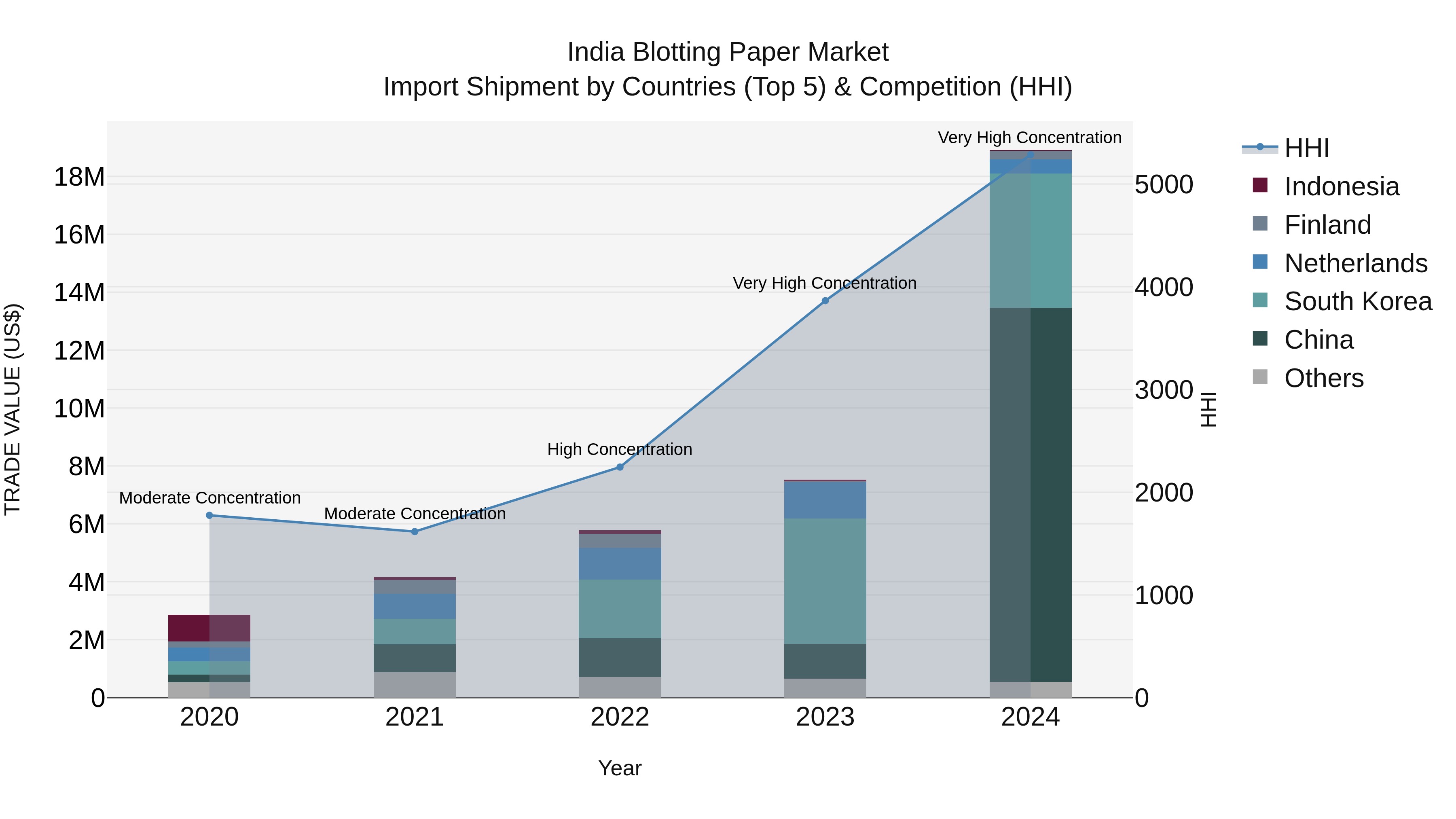 India Blotting Paper Market Top 5 Importing Countries and Market Competition (HHI) Analysis