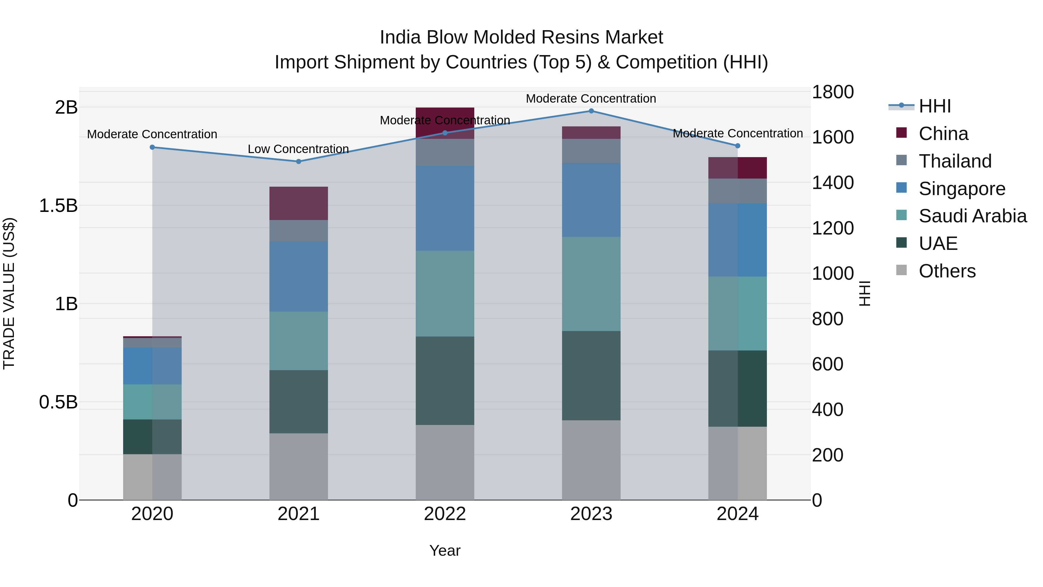 India Blow Molded Resins Market Top 5 Importing Countries and Market Competition (HHI) Analysis