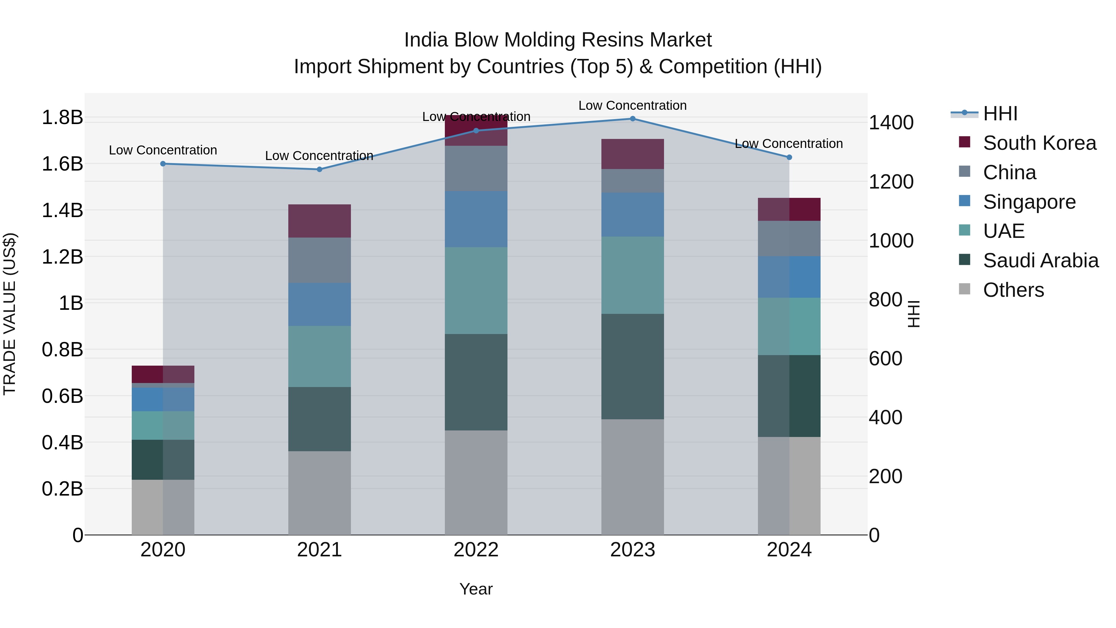 India Blow Molding Resins Market Top 5 Importing Countries and Market Competition (HHI) Analysis