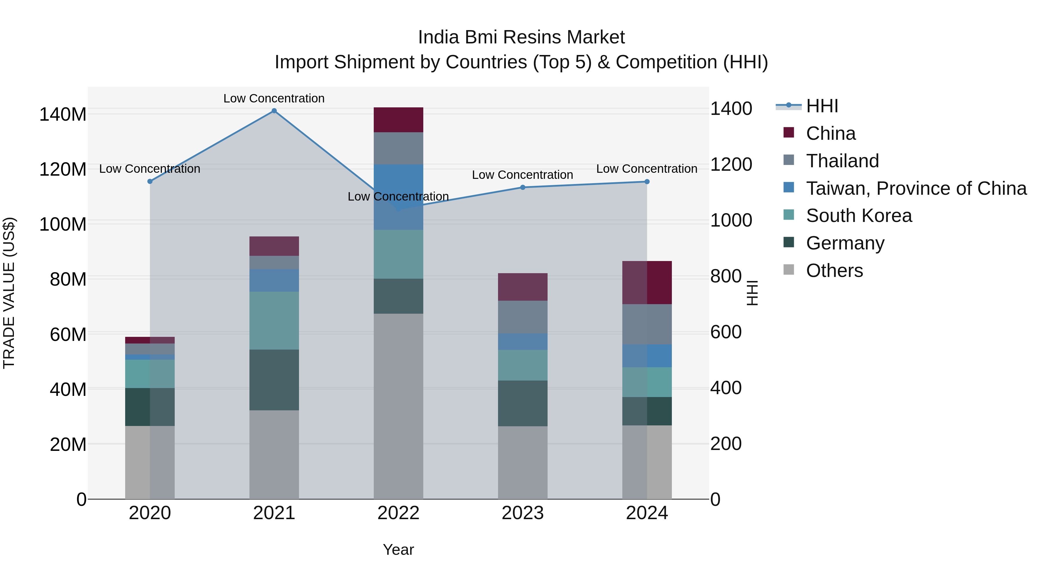 India Bmi Resins Market Top 5 Importing Countries and Market Competition (HHI) Analysis