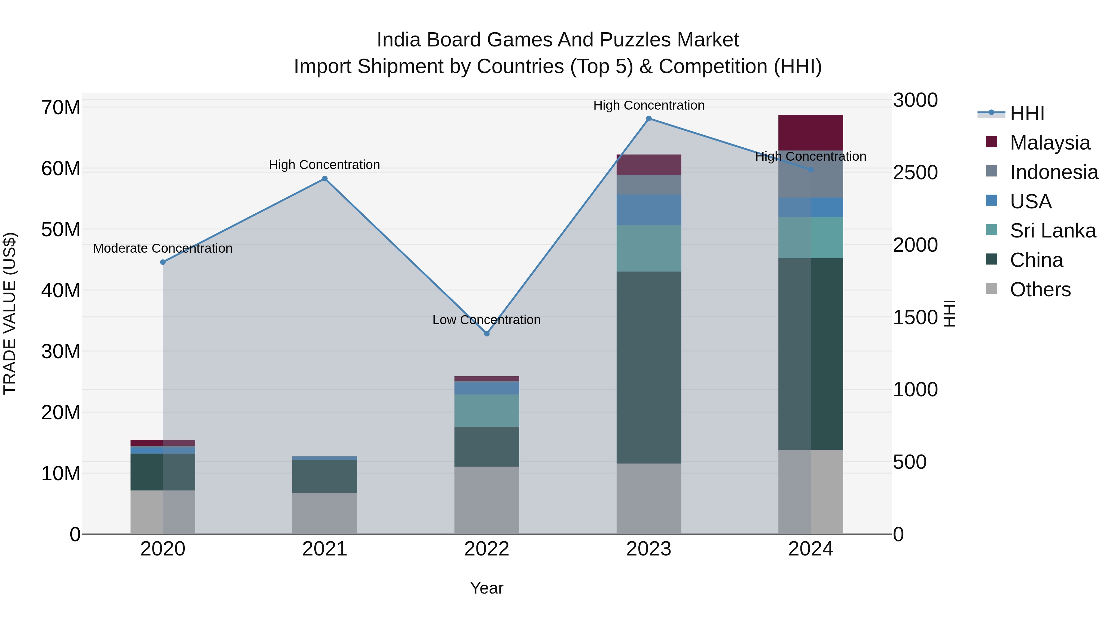 India Board Games and Puzzles Market Top 5 Importing Countries and Market Competition (HHI) Analysis