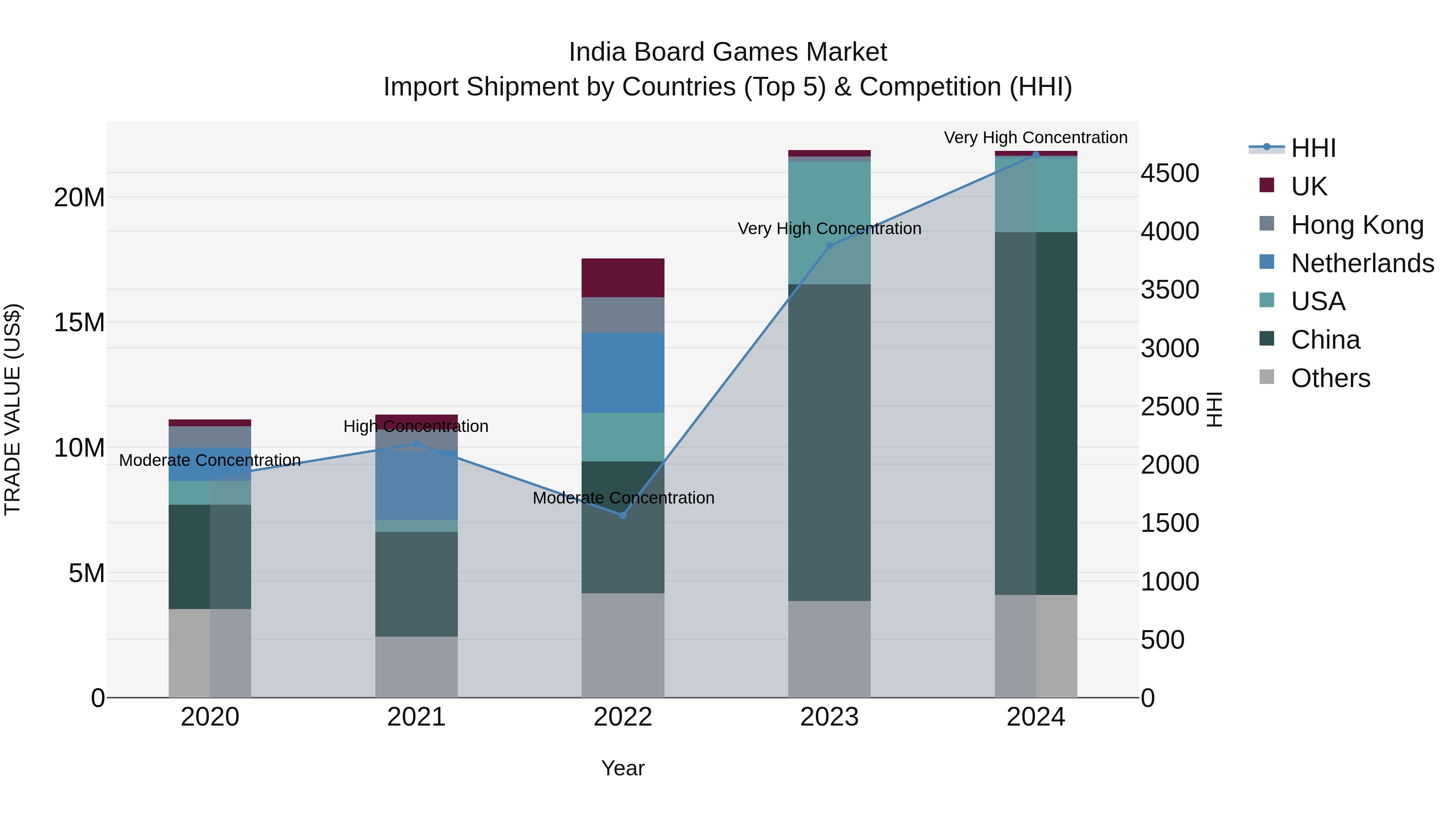 India Board Games Market Top 5 Importing Countries and Market Competition (HHI) Analysis