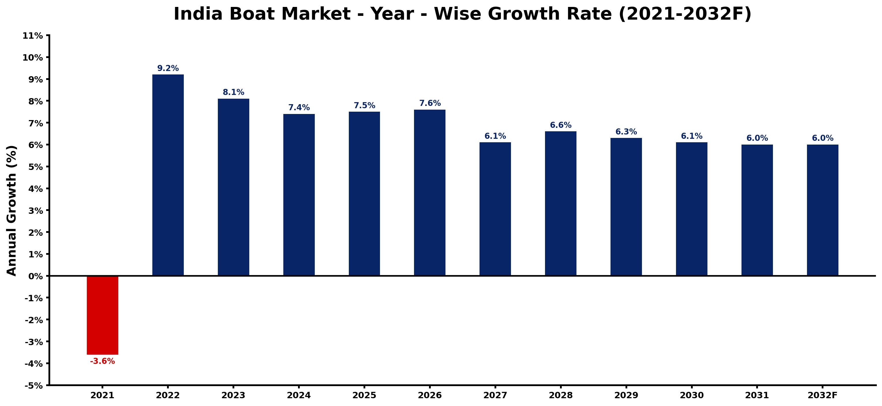 India Boat Market Year-wise Growth Rate and Key Drivers