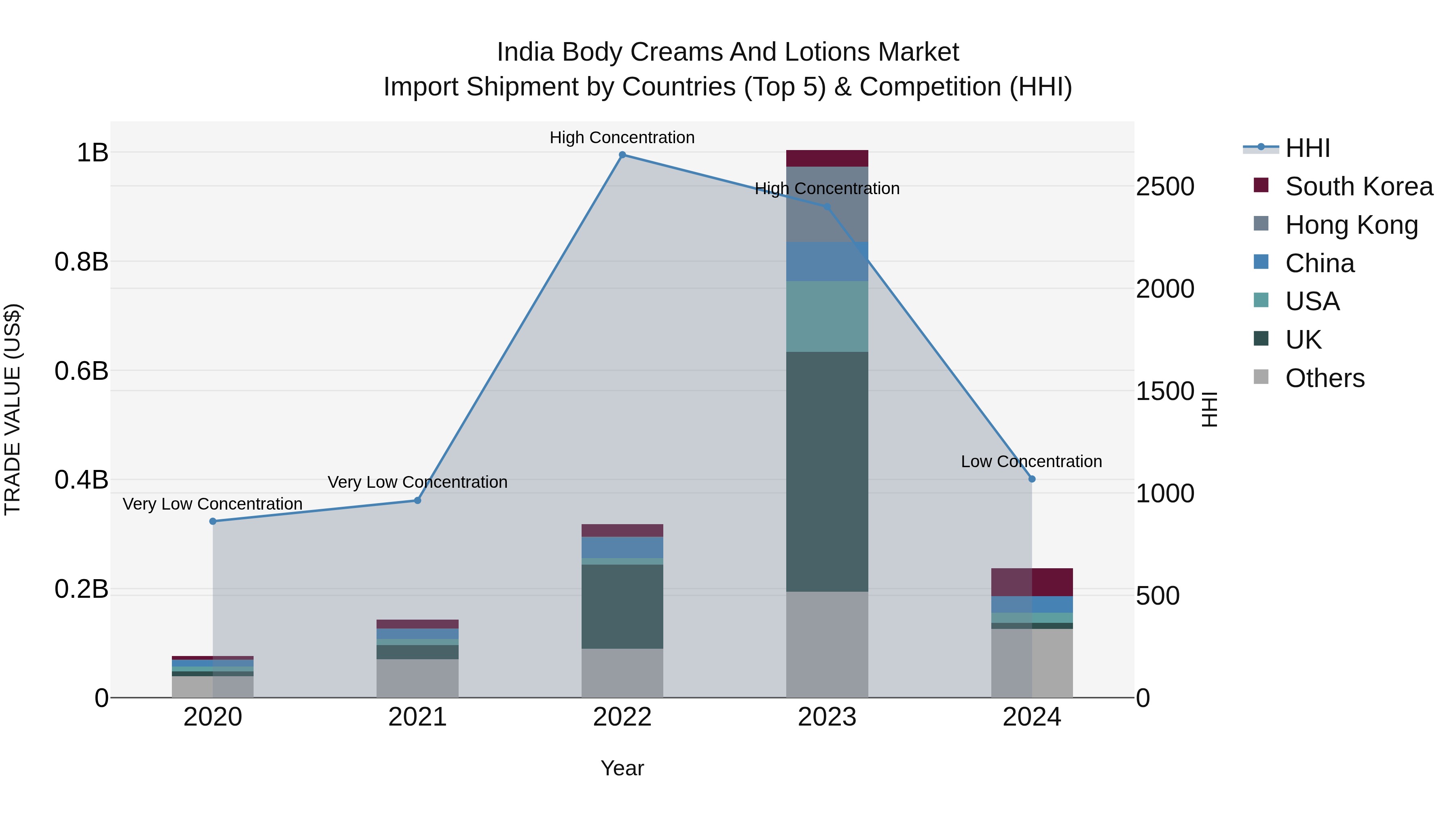 India Body Creams and Lotions Market Top 5 Importing Countries and Market Competition (HHI) Analysis