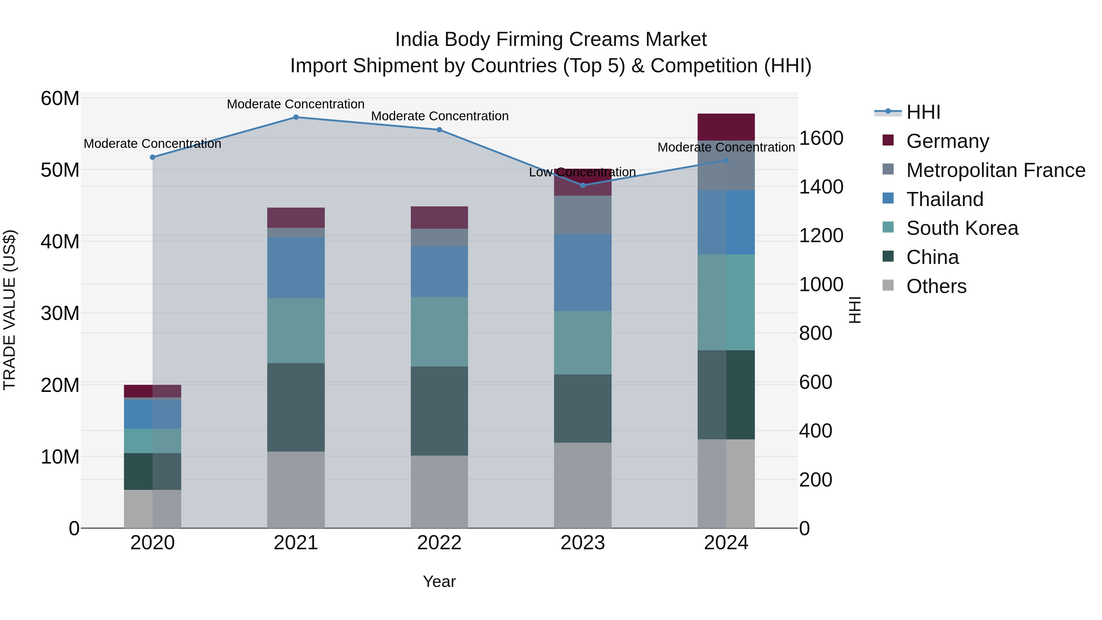 India Body Firming Creams Market Top 5 Importing Countries and Market Competition (HHI) Analysis