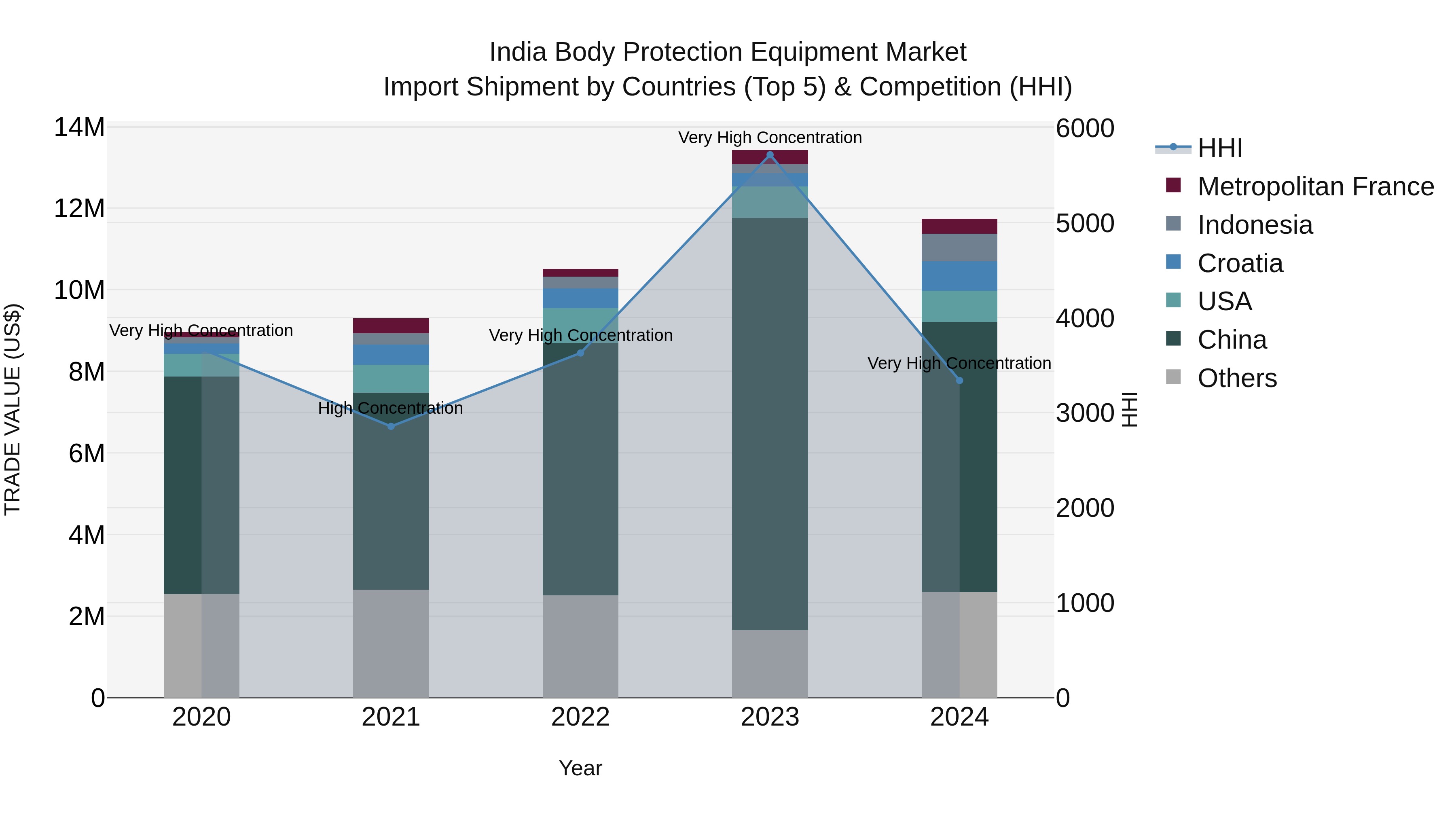 India Body Protection Equipment Market Top 5 Importing Countries and Market Competition (HHI) Analysis