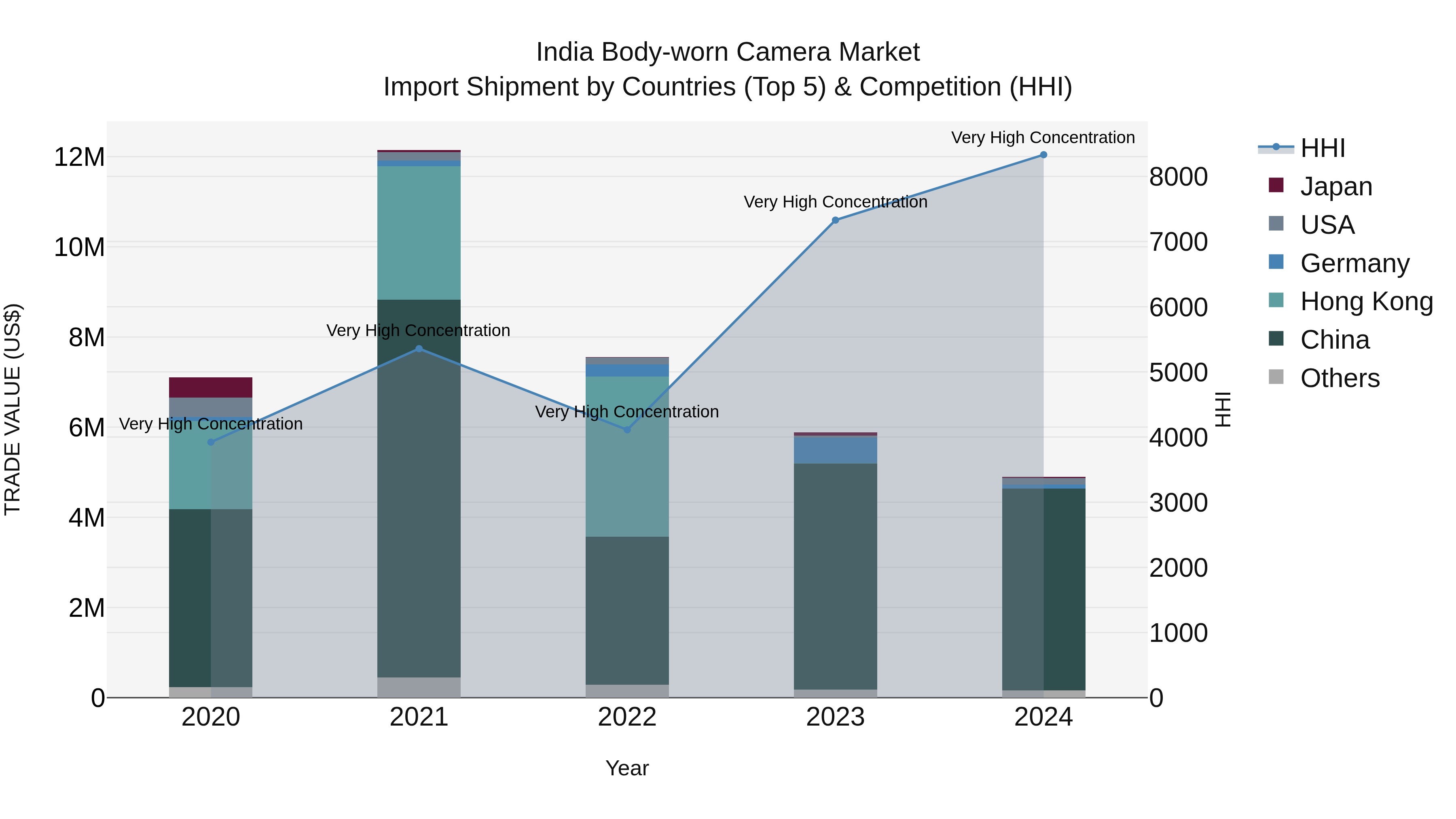 India Body-worn Camera Market Top 5 Importing Countries and Market Competition (HHI) Analysis