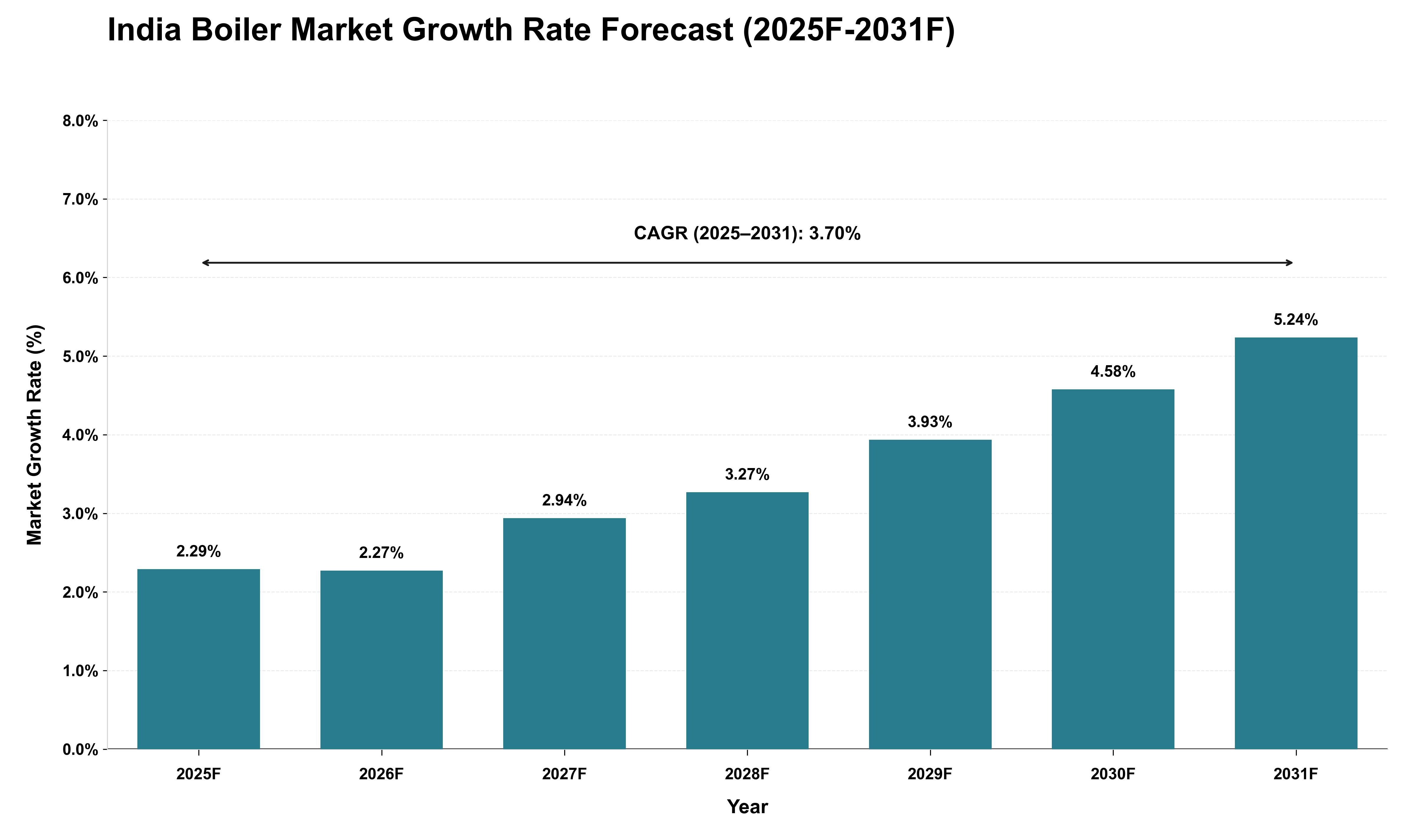 India Boiler Market Growth Rate Analysis (2025 - 2031)
