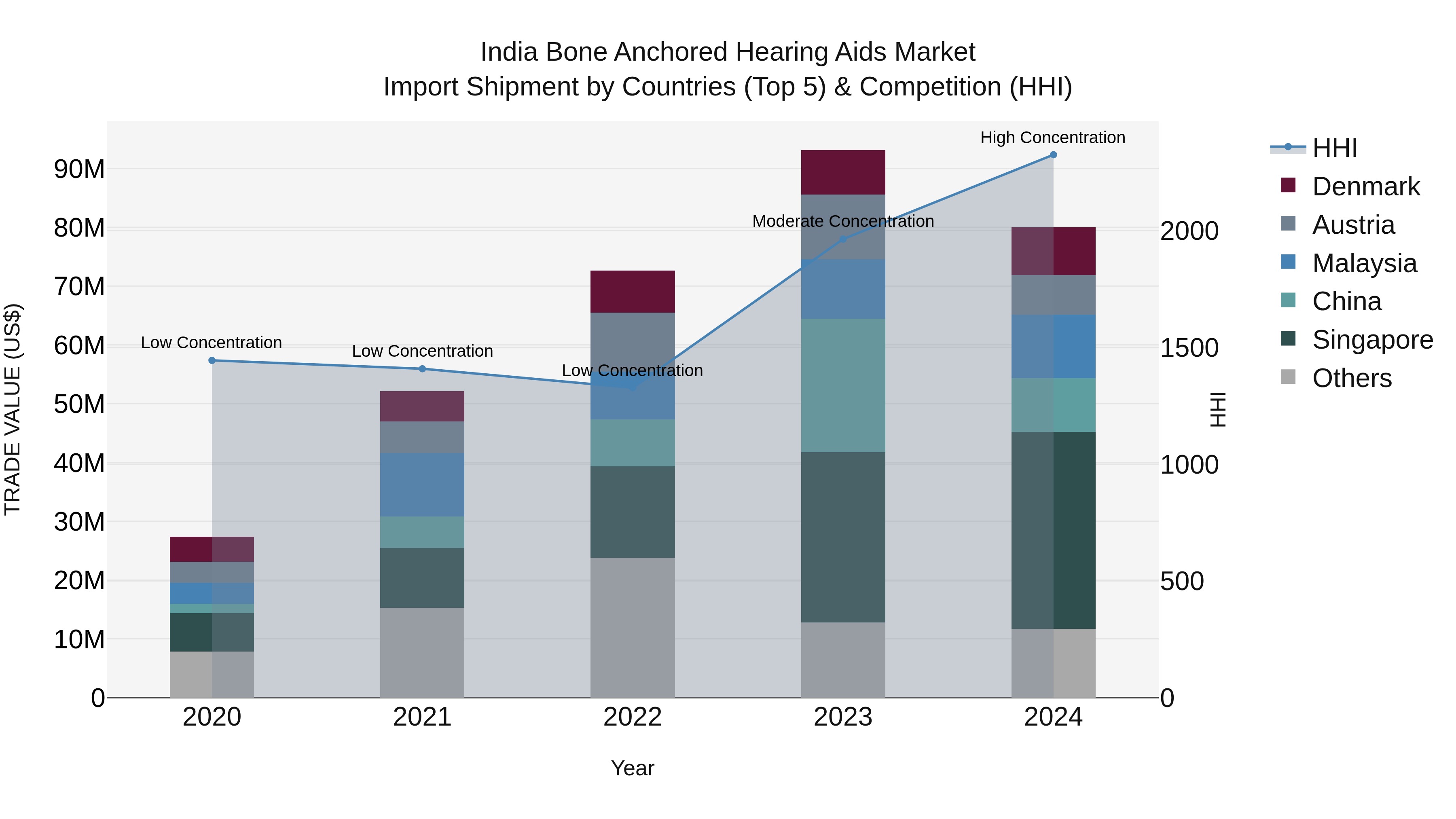 India Bone Anchored Hearing Aids Market Top 5 Importing Countries and Market Competition (HHI) Analysis