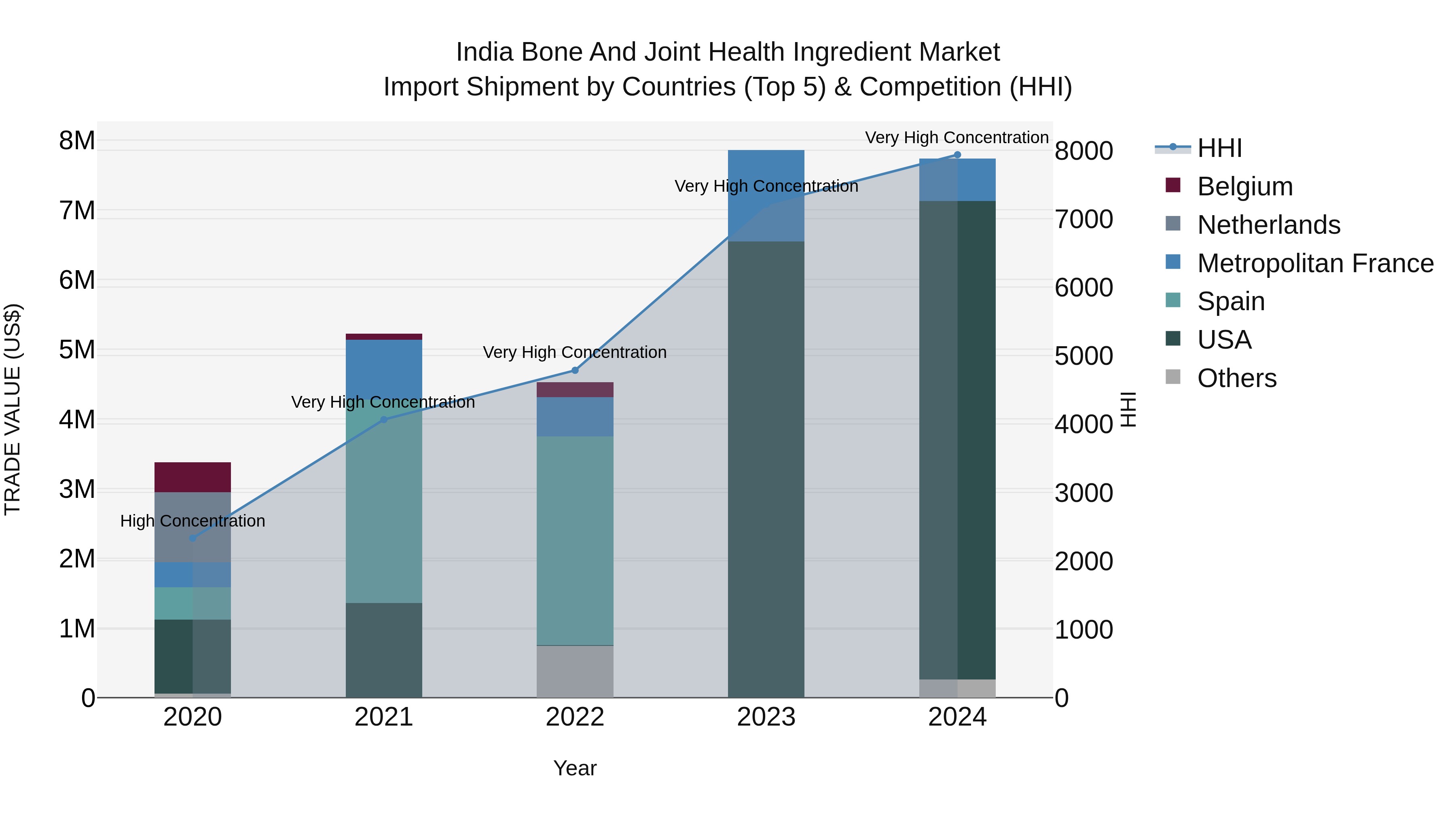India Bone and Joint Health Ingredient Market Top 5 Importing Countries and Market Competition (HHI) Analysis