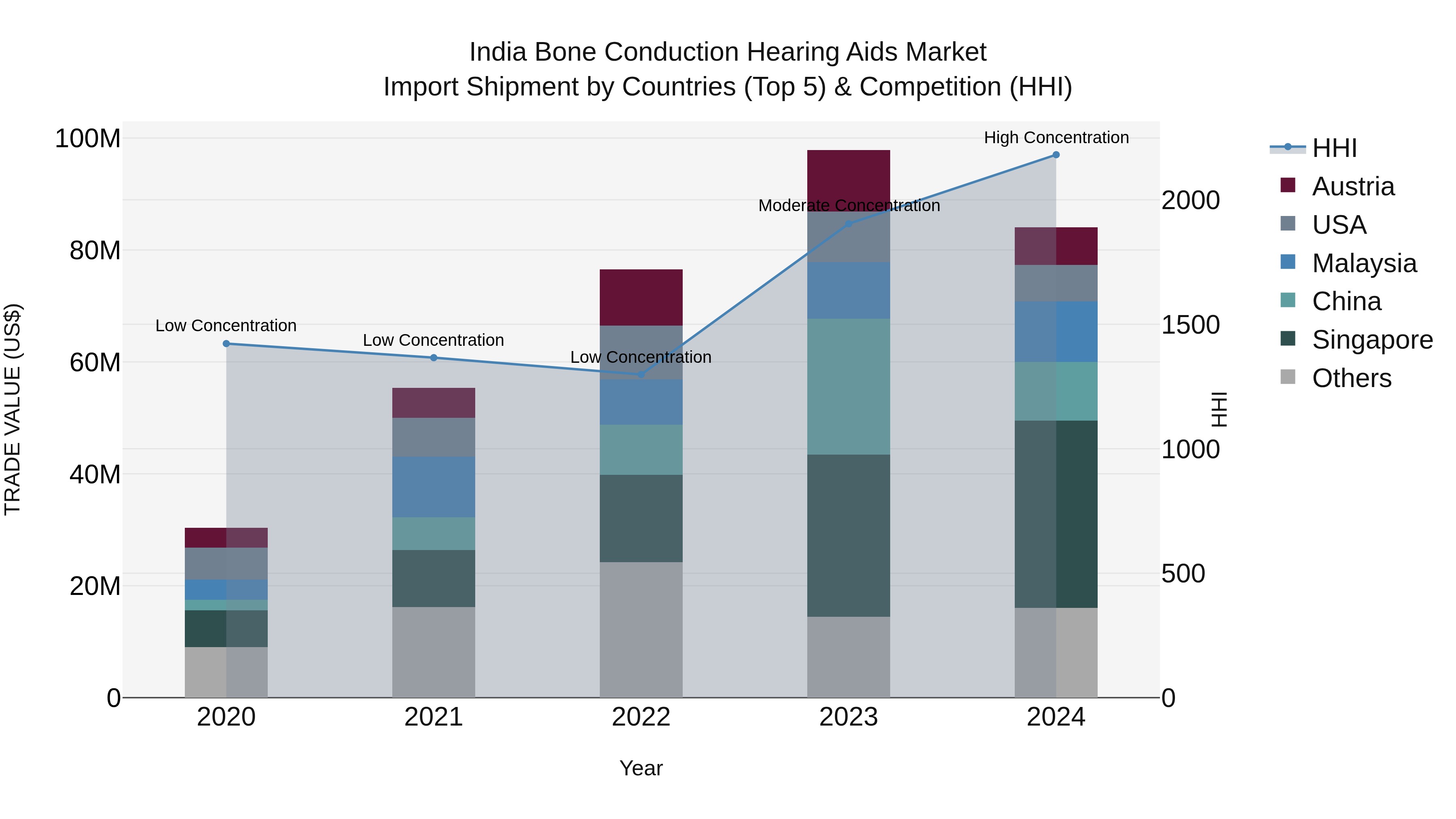 India Bone Conduction Hearing Aids Market Top 5 Importing Countries and Market Competition (HHI) Analysis