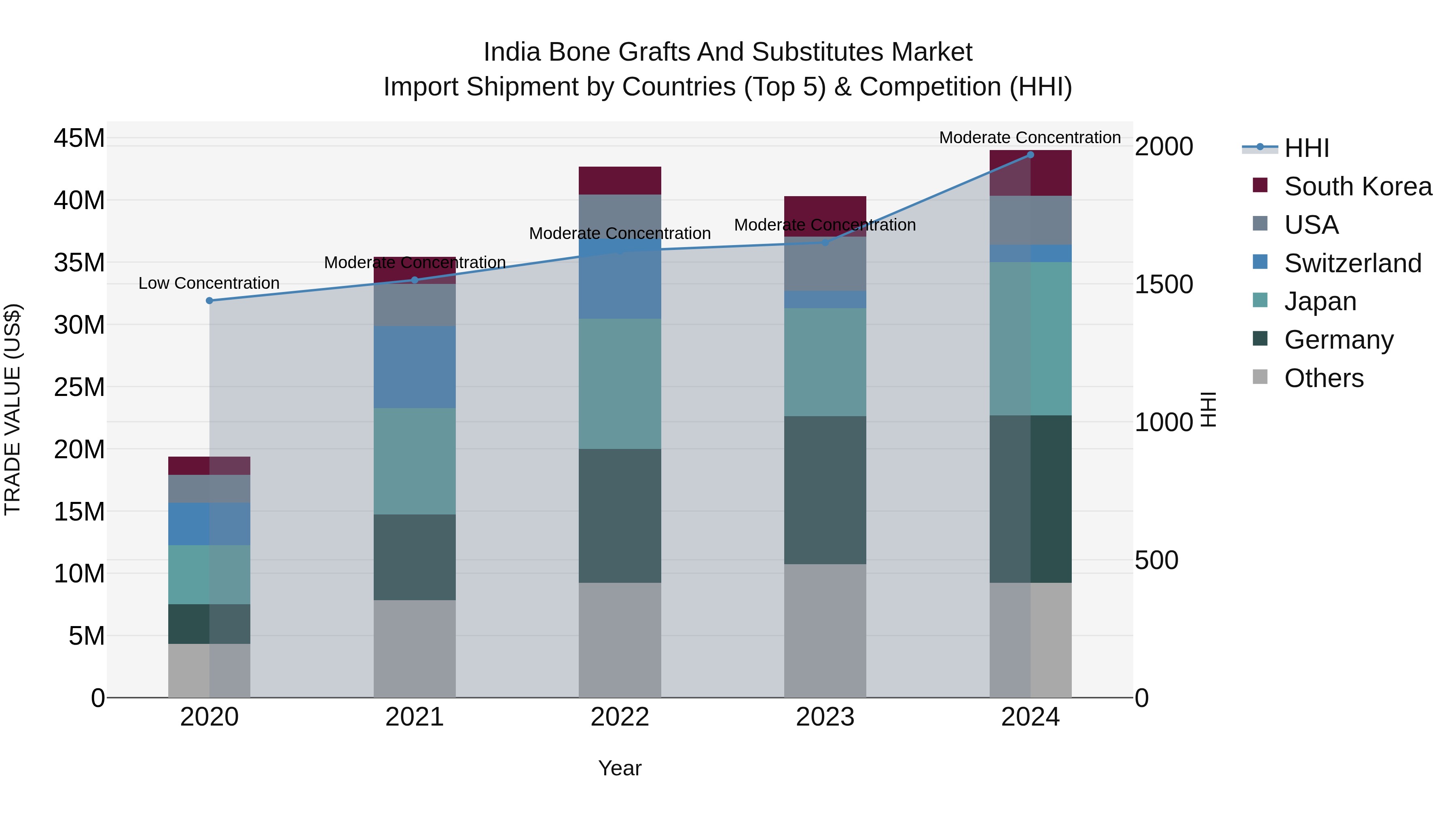 India Bone Grafts and Substitutes Market Top 5 Importing Countries and Market Competition (HHI) Analysis