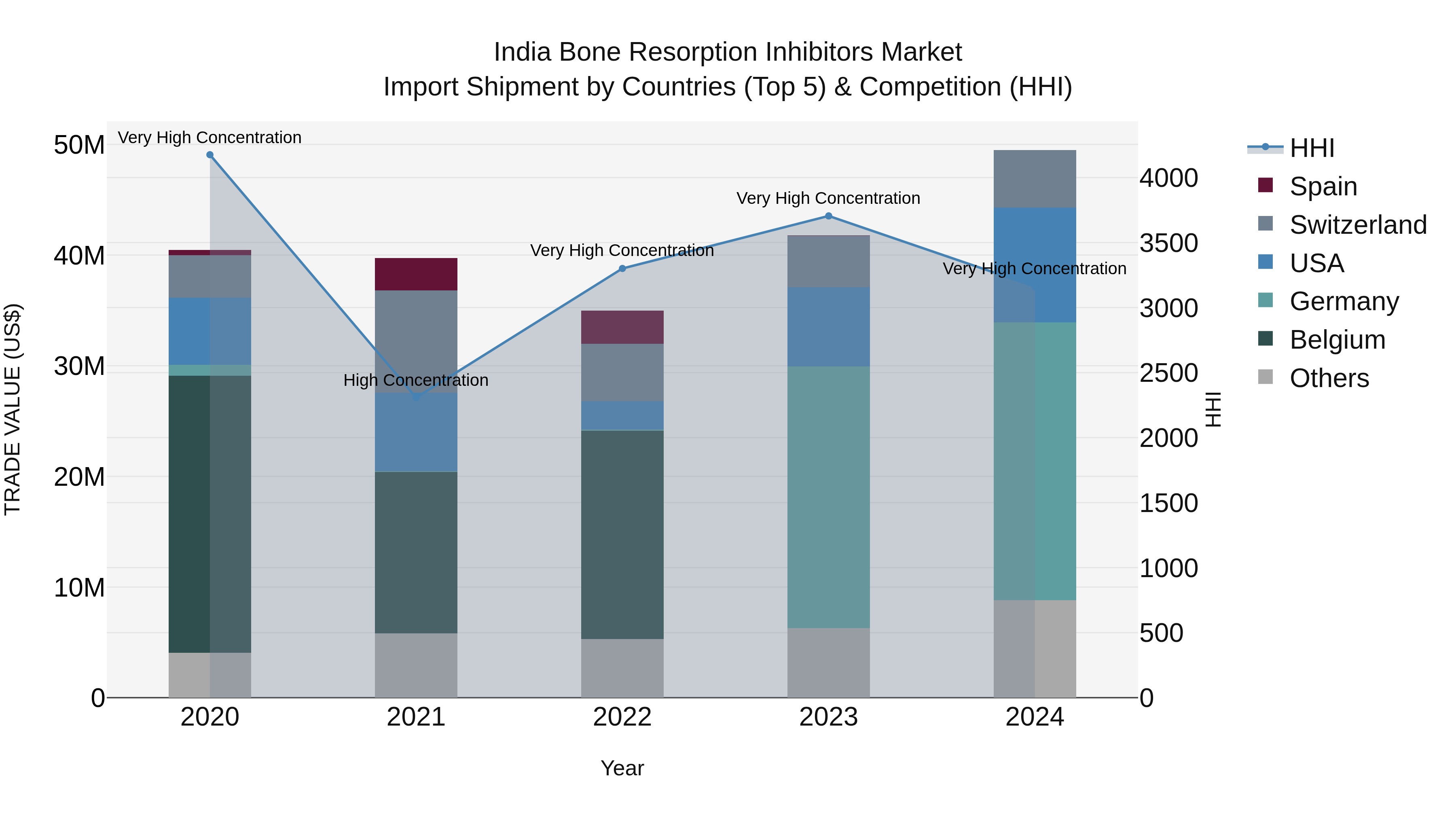 India Bone Resorption Inhibitors Market Top 5 Importing Countries and Market Competition (HHI) Analysis