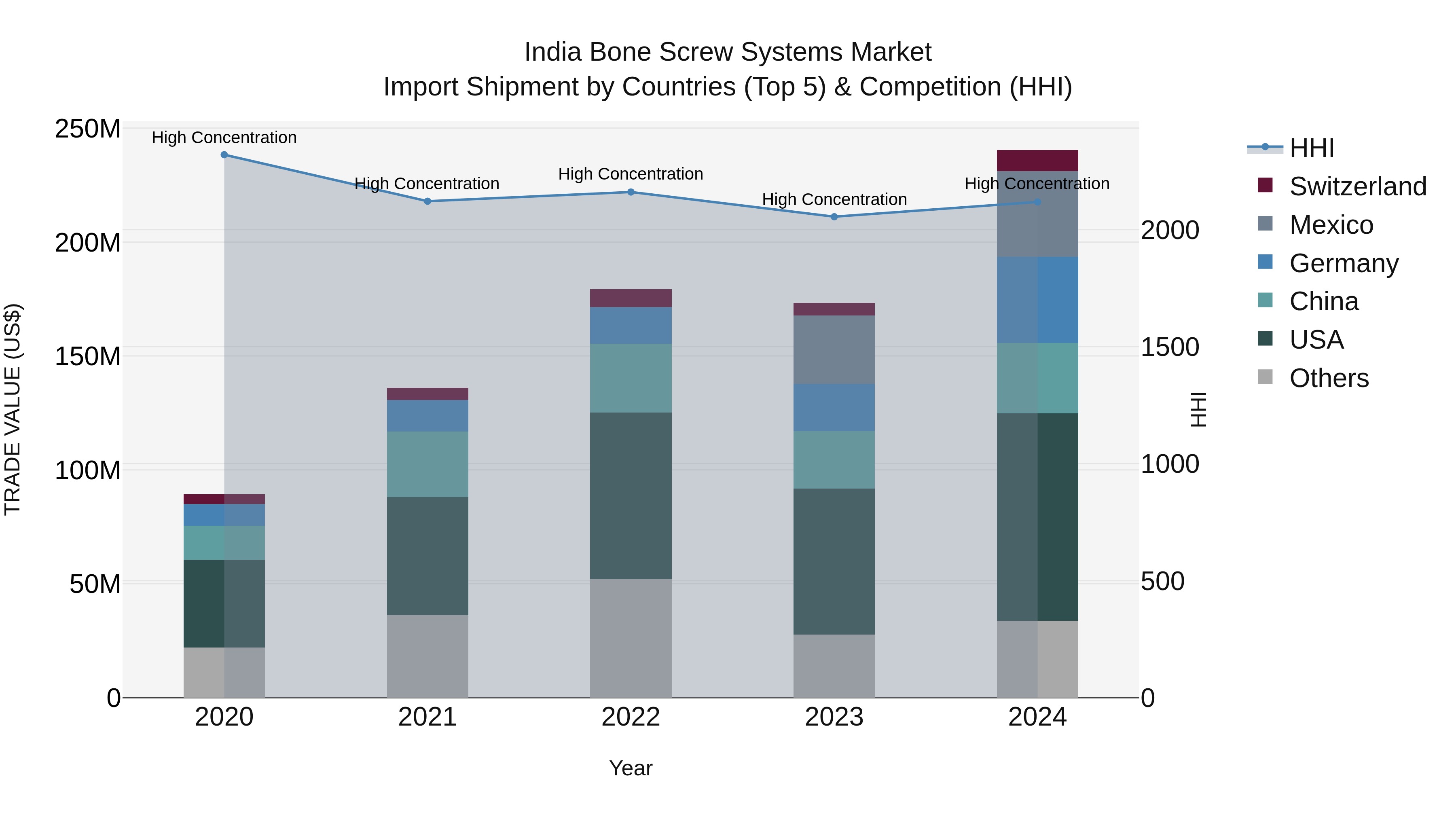 India Bone Screw Systems Market Top 5 Importing Countries and Market Competition (HHI) Analysis