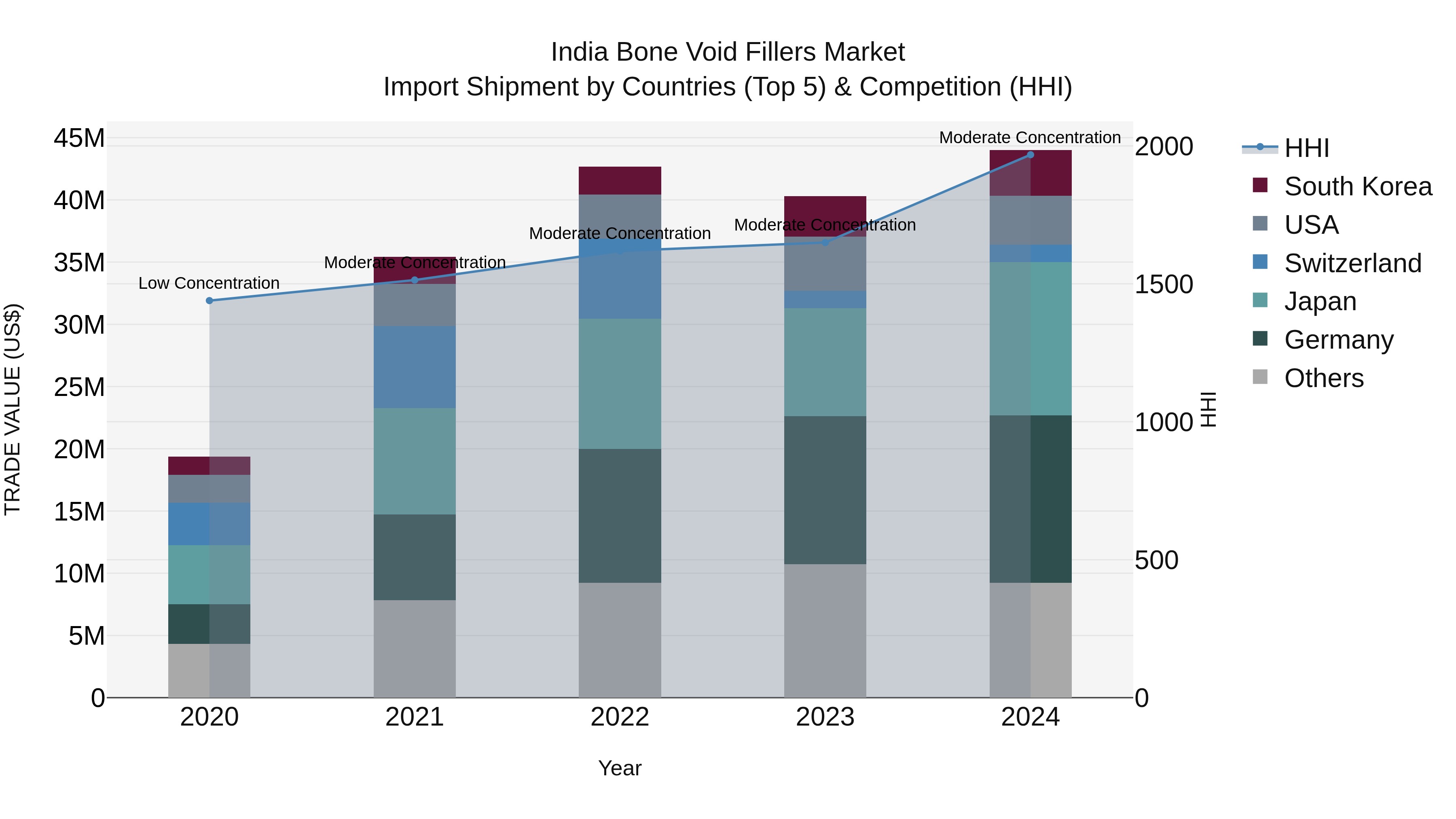 India Bone Void Fillers Market Top 5 Importing Countries and Market Competition (HHI) Analysis