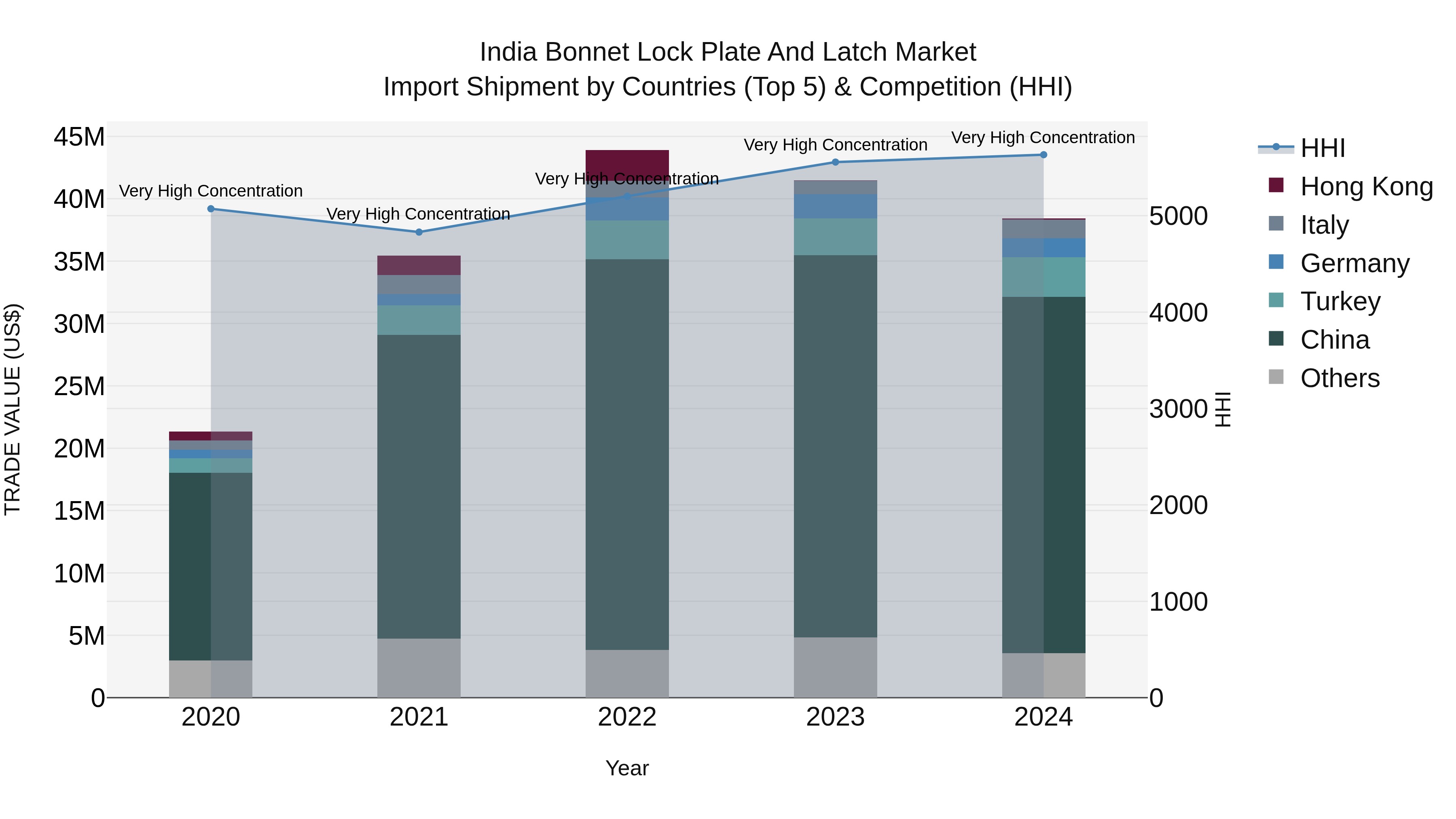 India Bonnet Lock Plate and Latch Market Top 5 Importing Countries and Market Competition (HHI) Analysis