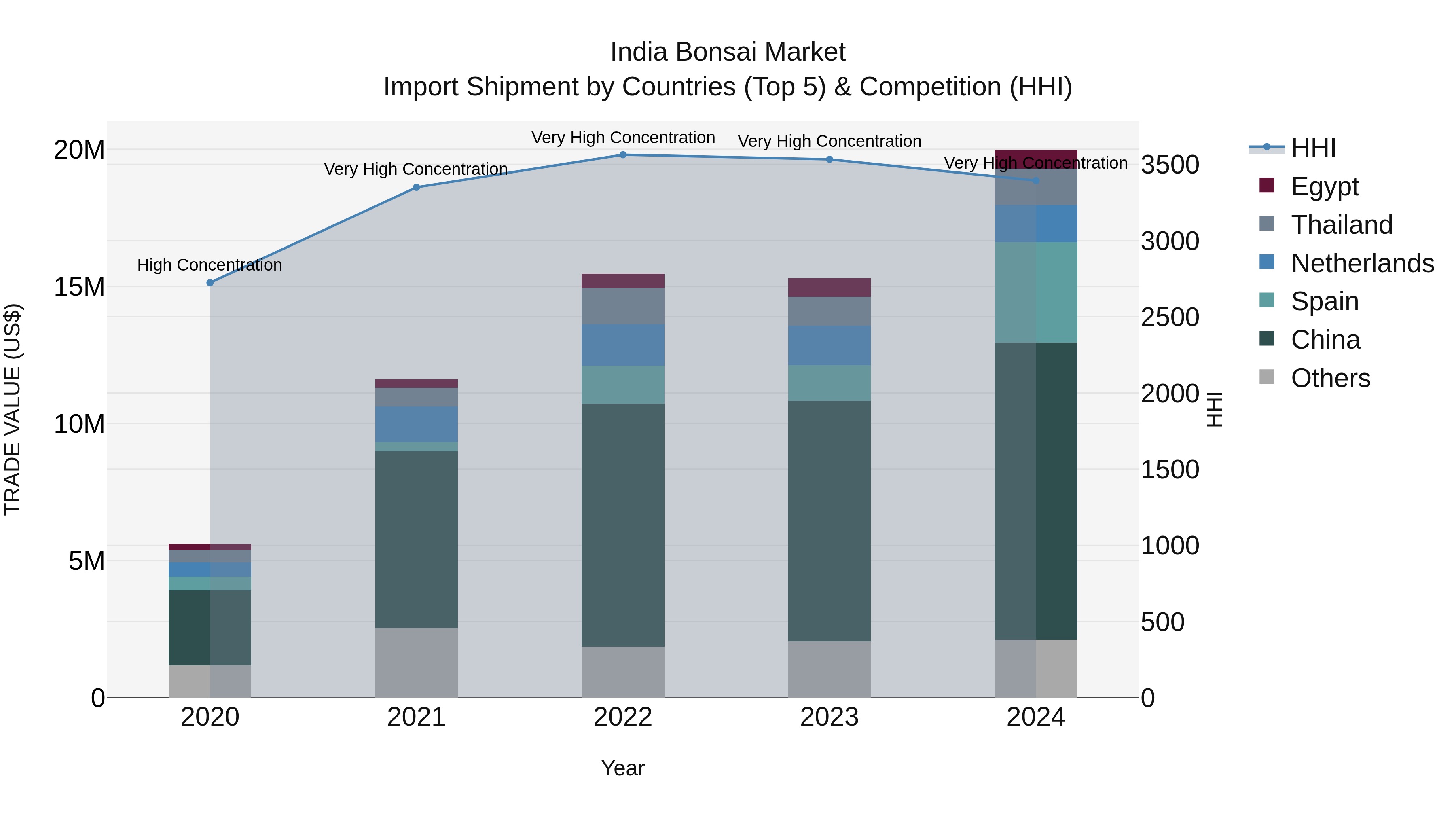 India Bonsai Market Top 5 Importing Countries and Market Competition (HHI) Analysis