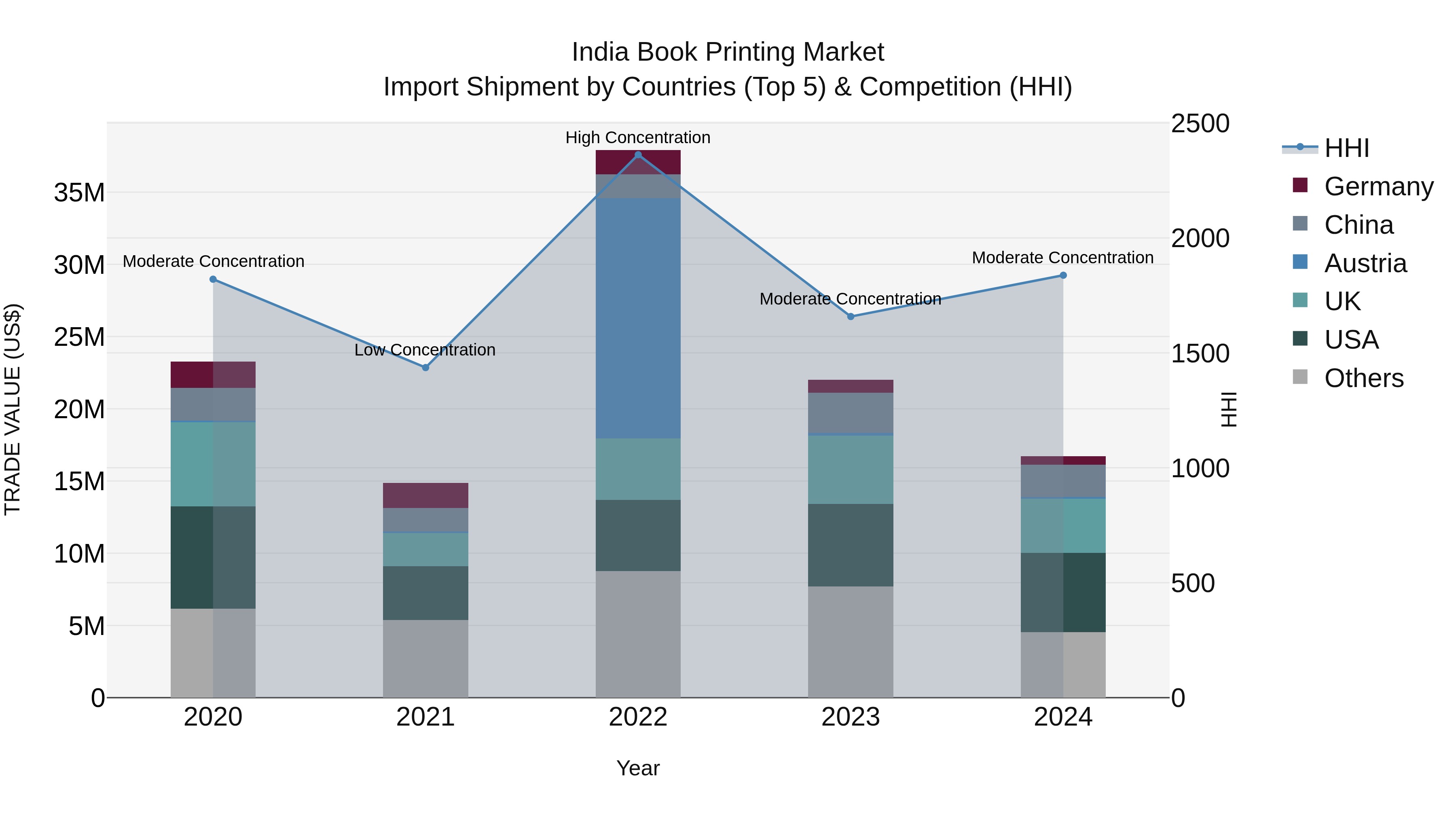 India Book Printing Market Top 5 Importing Countries and Market Competition (HHI) Analysis