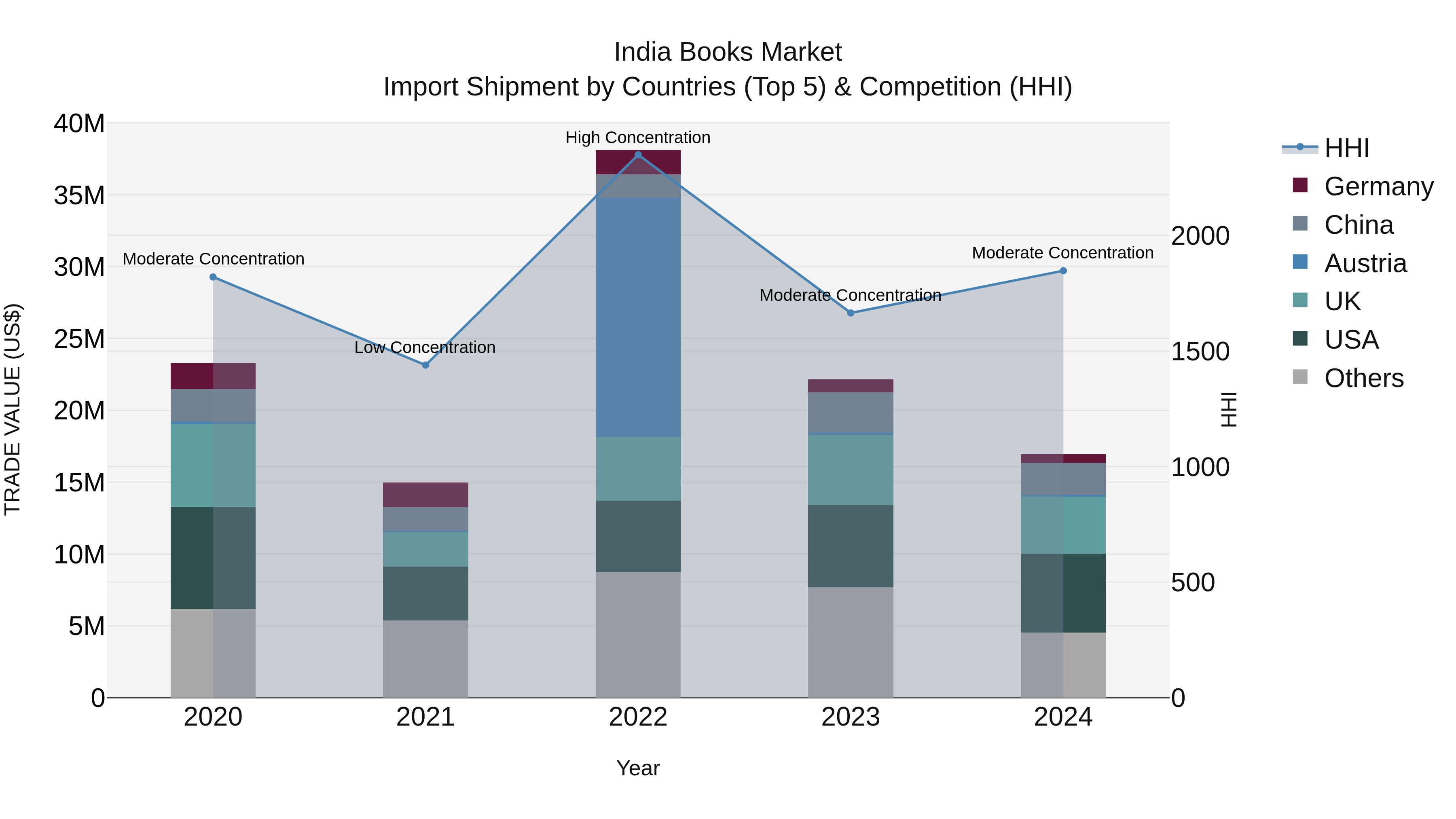 India Books Market Top 5 Importing Countries and Market Competition (HHI) Analysis