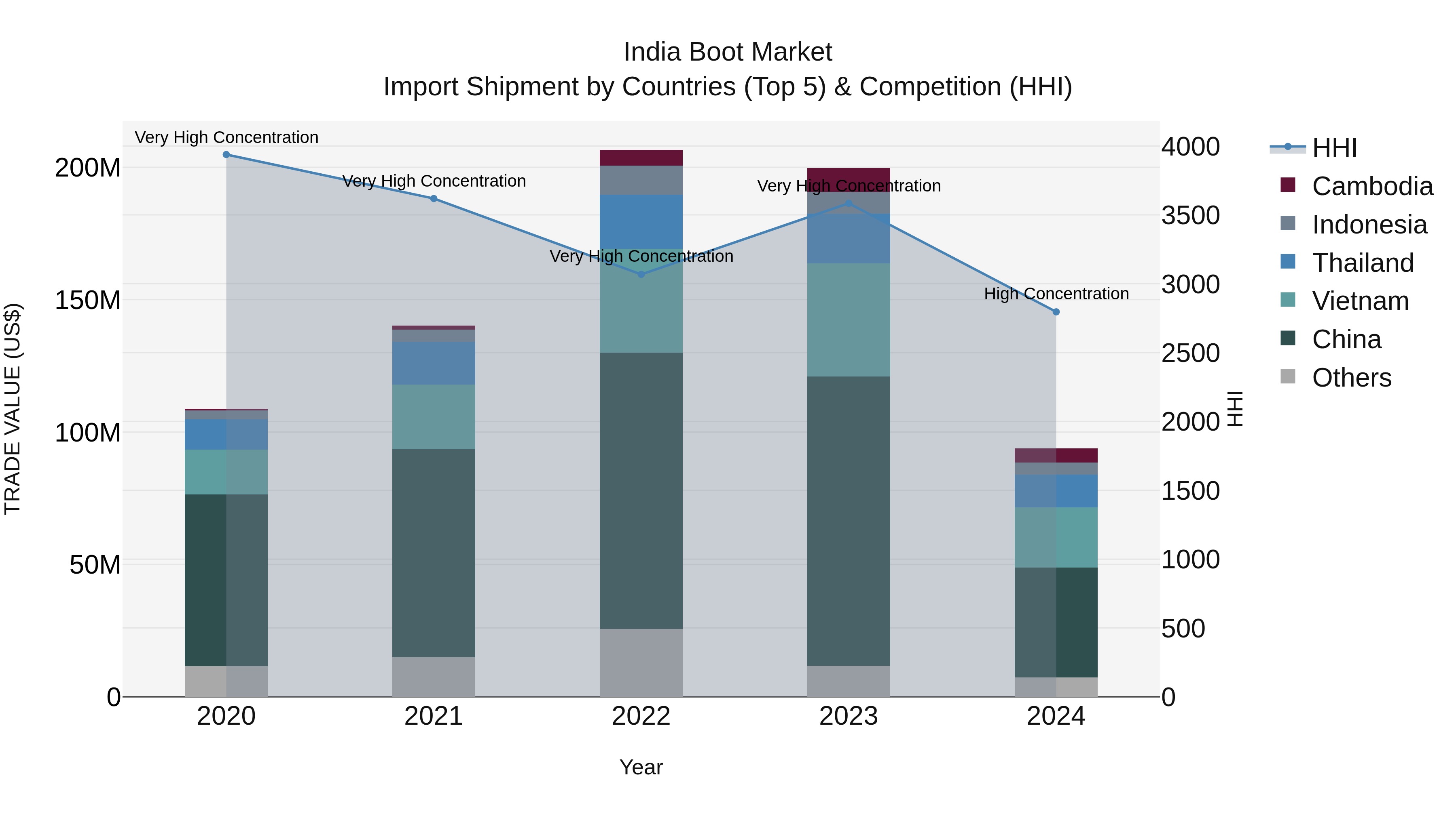 India Boot Market Top 5 Importing Countries and Market Competition (HHI) Analysis