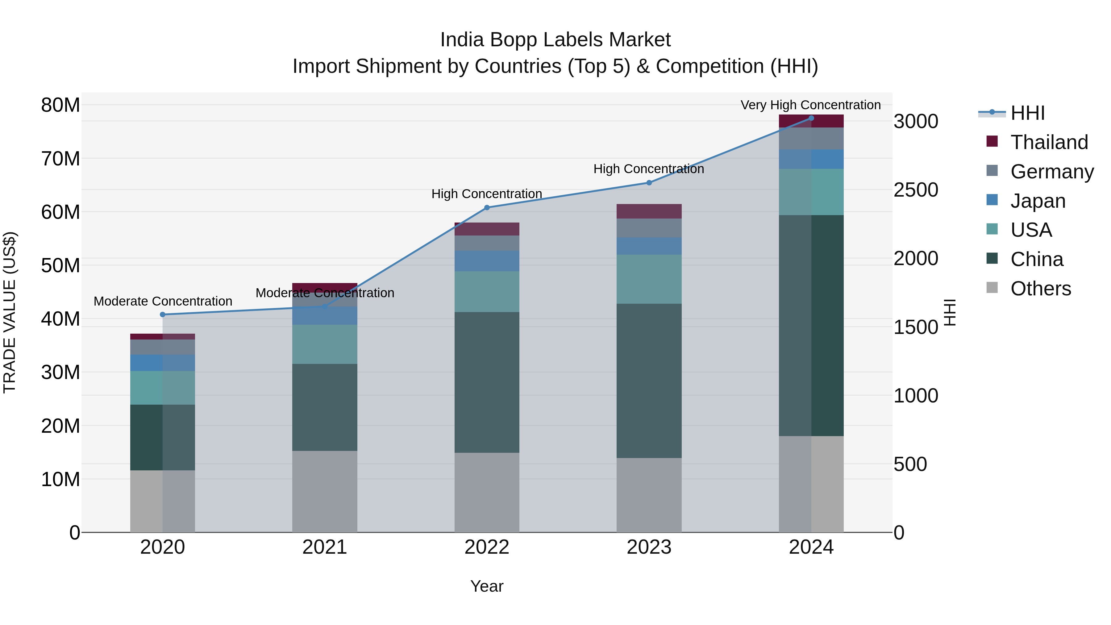 India Bopp Labels Market Top 5 Importing Countries and Market Competition (HHI) Analysis