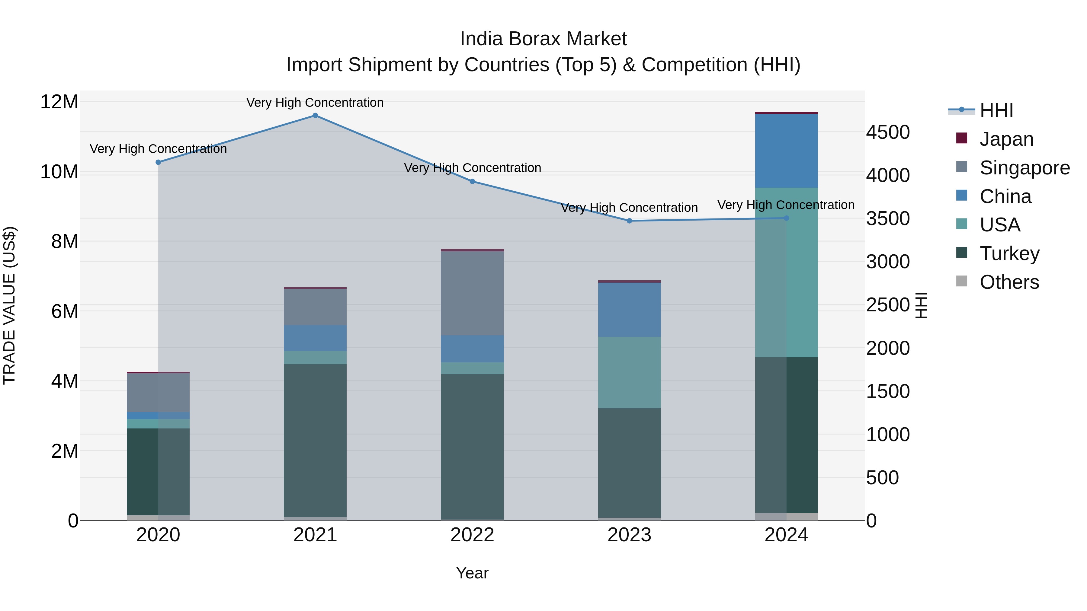 India Borax Market Top 5 Importing Countries and Market Competition (HHI) Analysis
