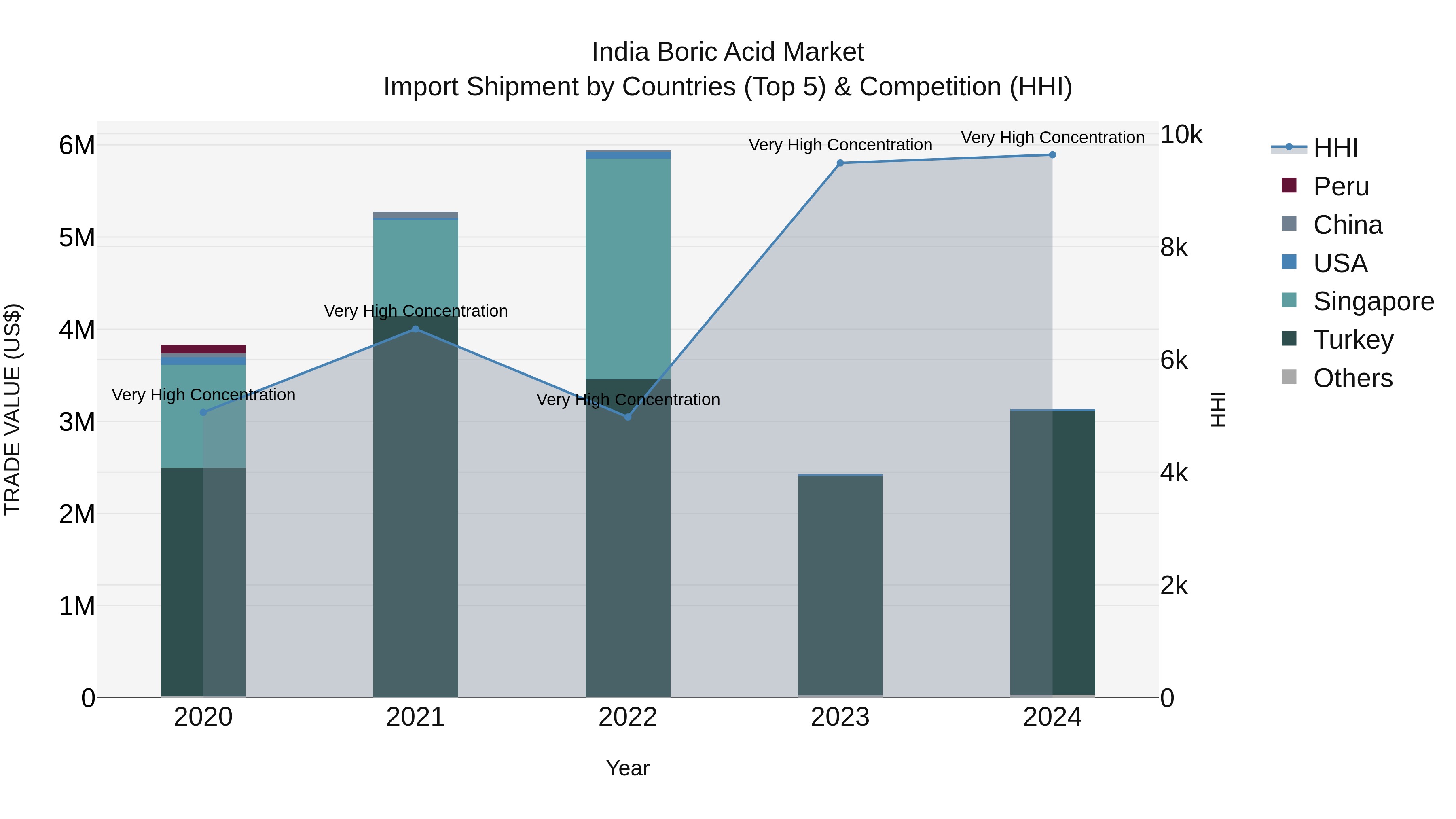 India Boric Acid Market Top 5 Importing Countries and Market Competition (HHI) Analysis