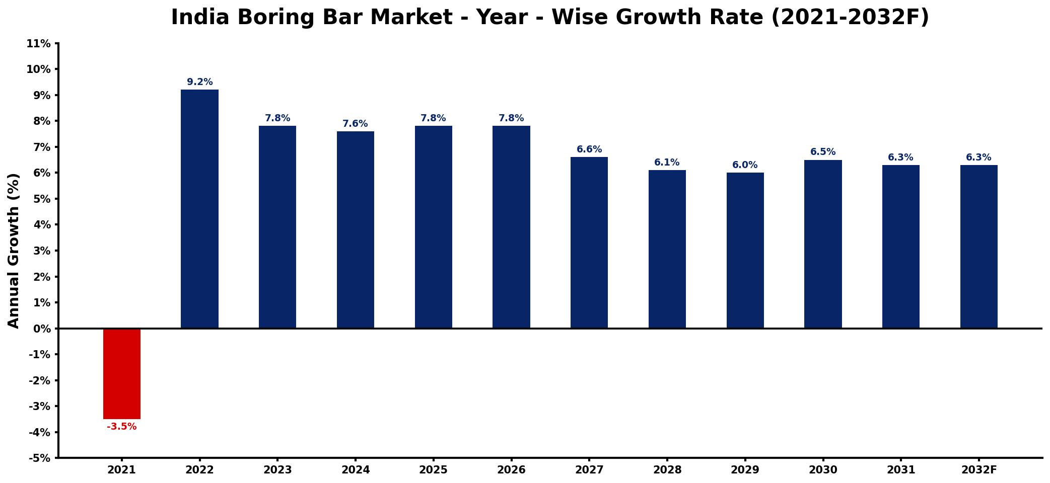 India Boring Bar Market Year-wise Growth Rate and Key Drivers