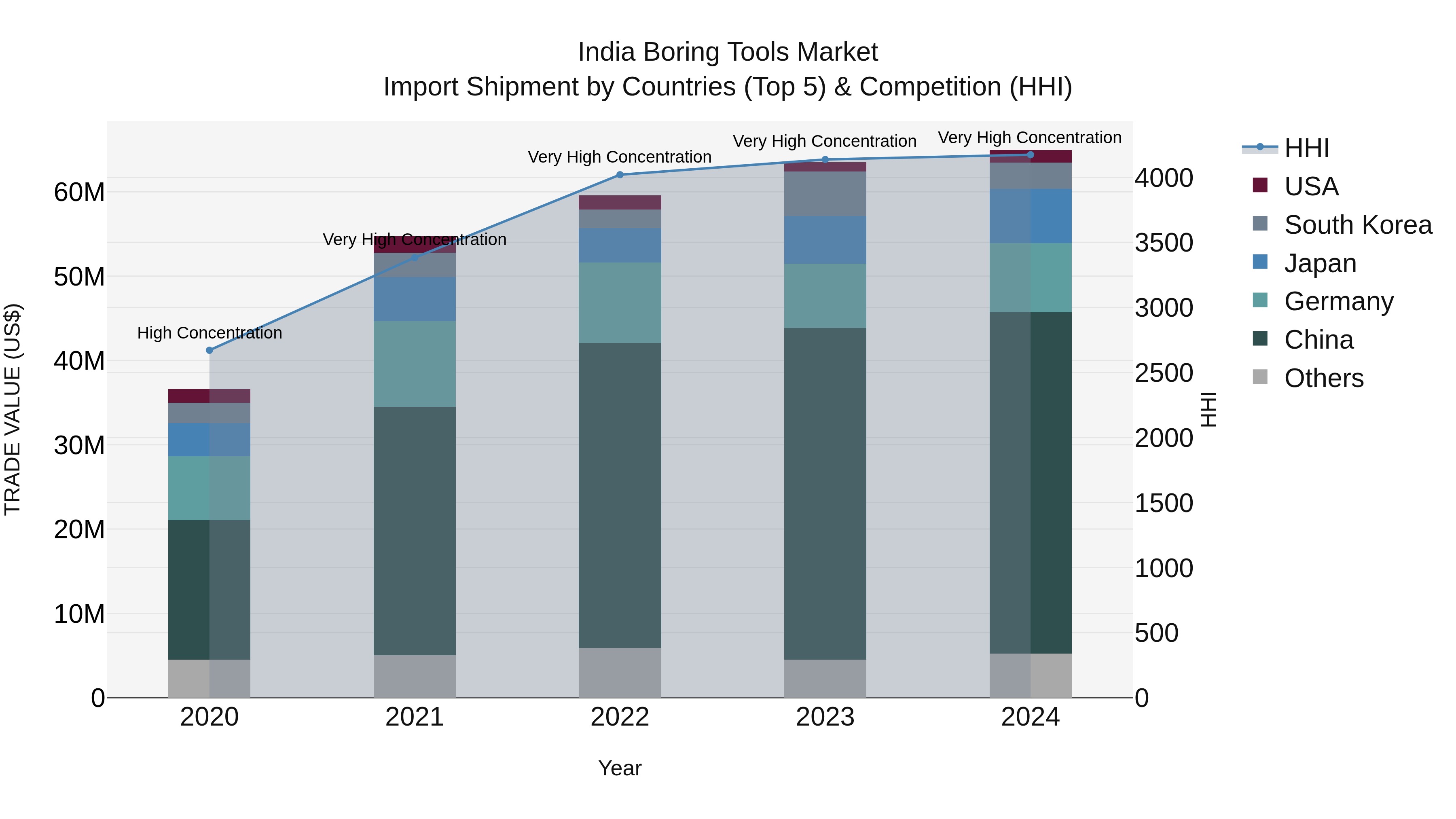 India Boring Tools Market Top 5 Importing Countries and Market Competition (HHI) Analysis