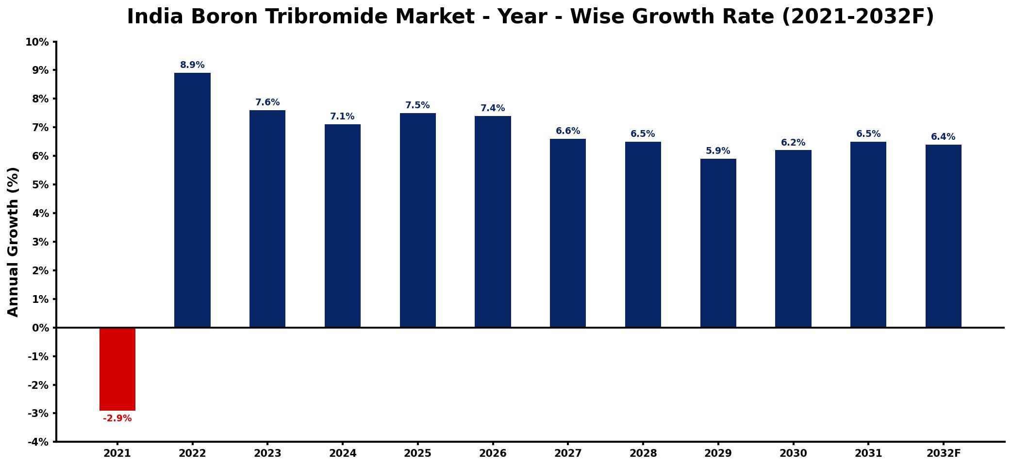 India Boron Tribromide Market Year-wise Growth Rate and Key Drivers