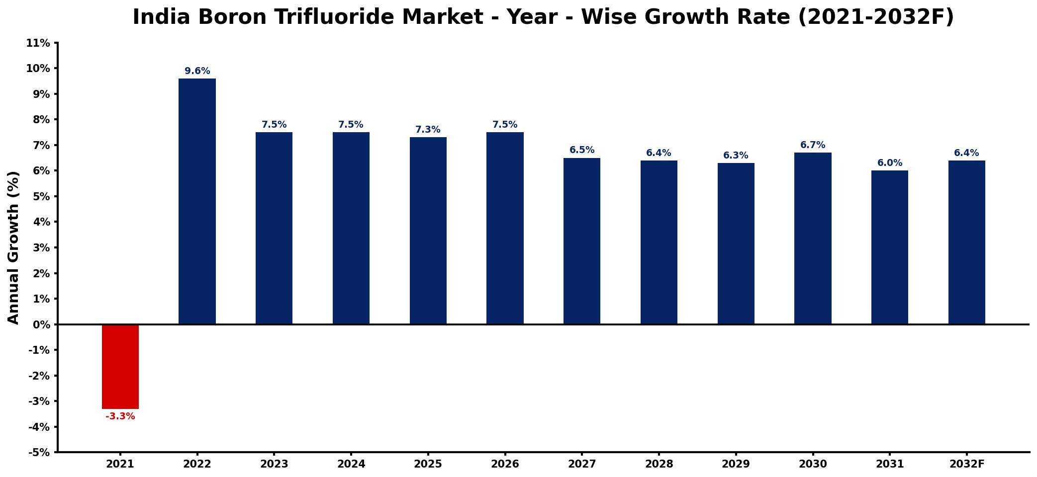 India Boron Trifluoride Market Year-wise Growth Rate and Key Drivers