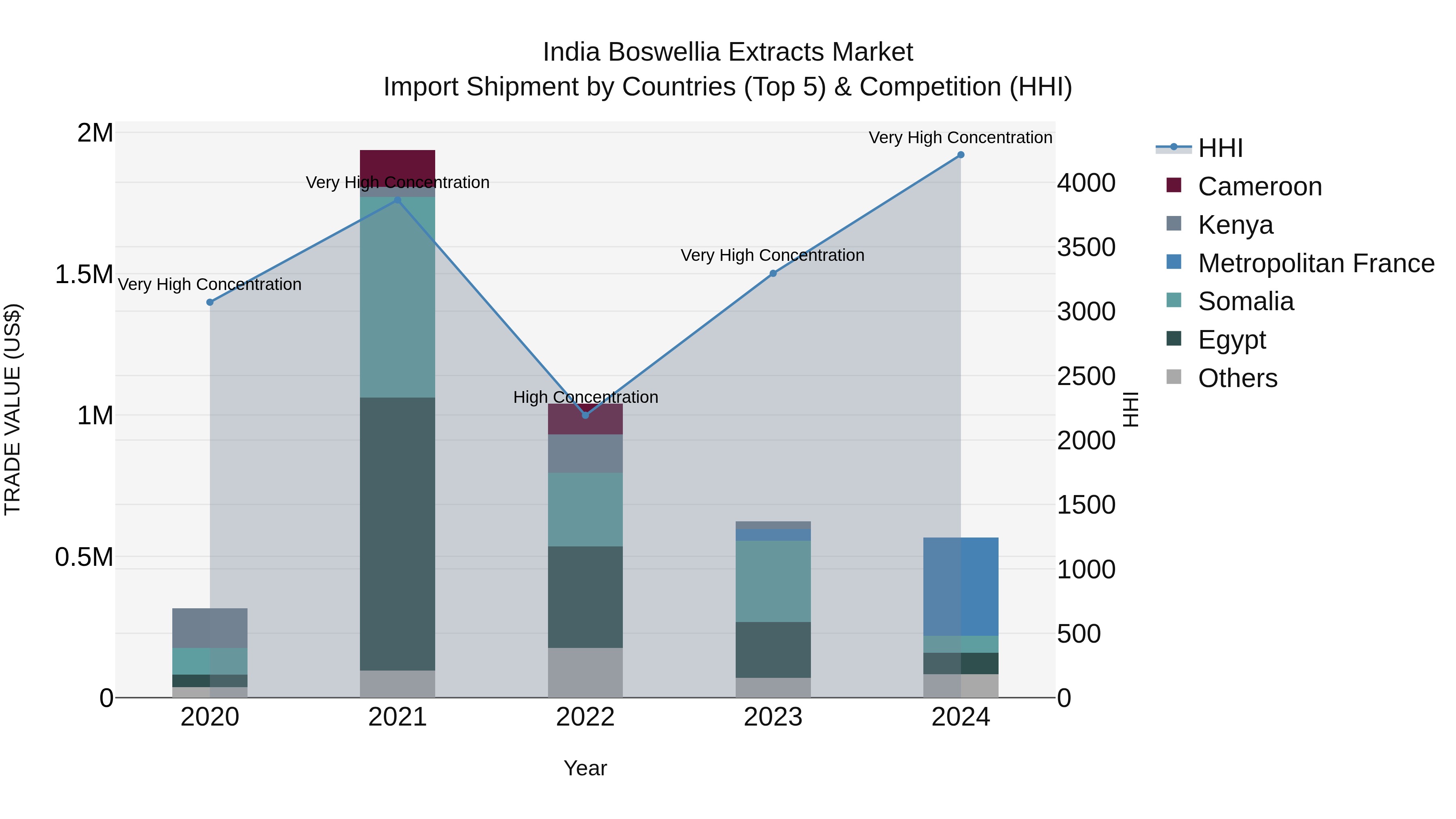 India Boswellia Extracts Market Top 5 Importing Countries and Market Competition (HHI) Analysis