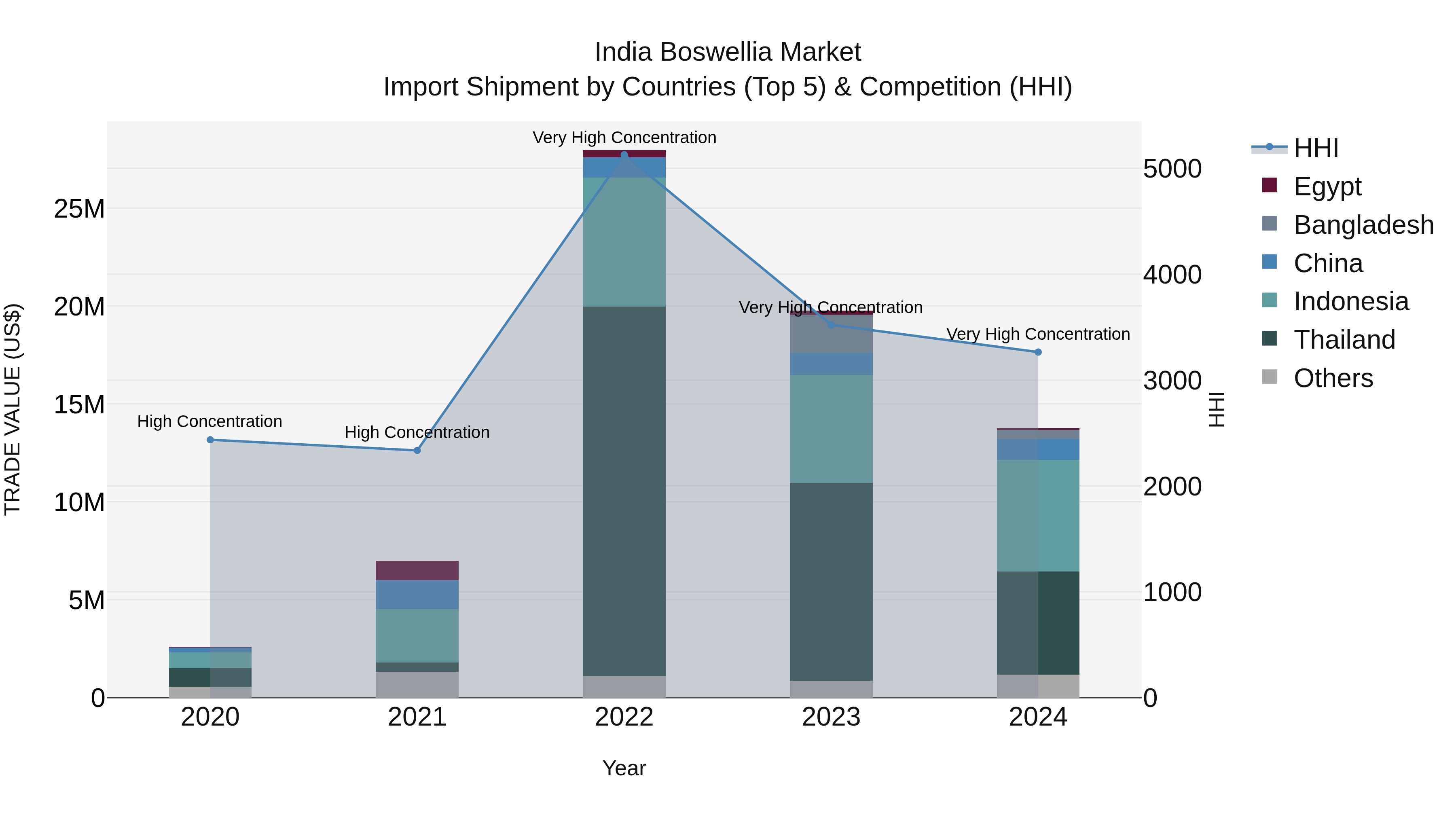 India Boswellia Market Top 5 Importing Countries and Market Competition (HHI) Analysis