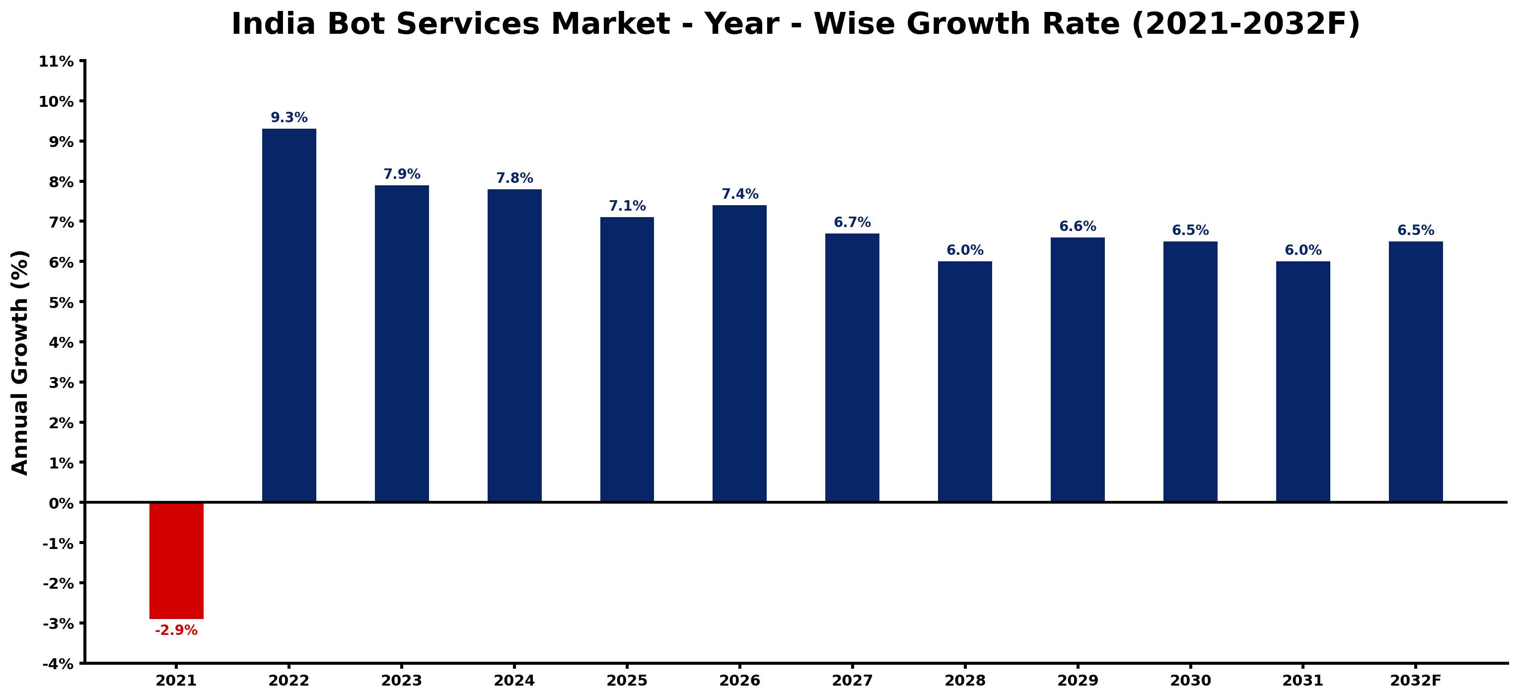 India Bot Services Market Year-wise Growth Rate and Key Drivers