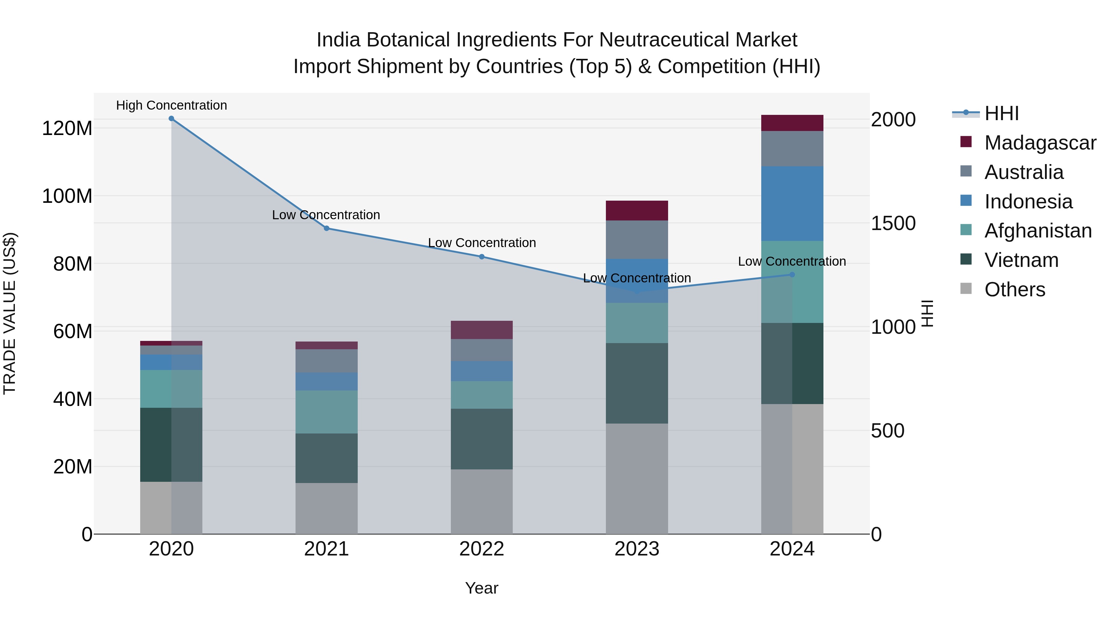 India Botanical Ingredients for Neutraceutical Market Top 5 Importing Countries and Market Competition (HHI) Analysis