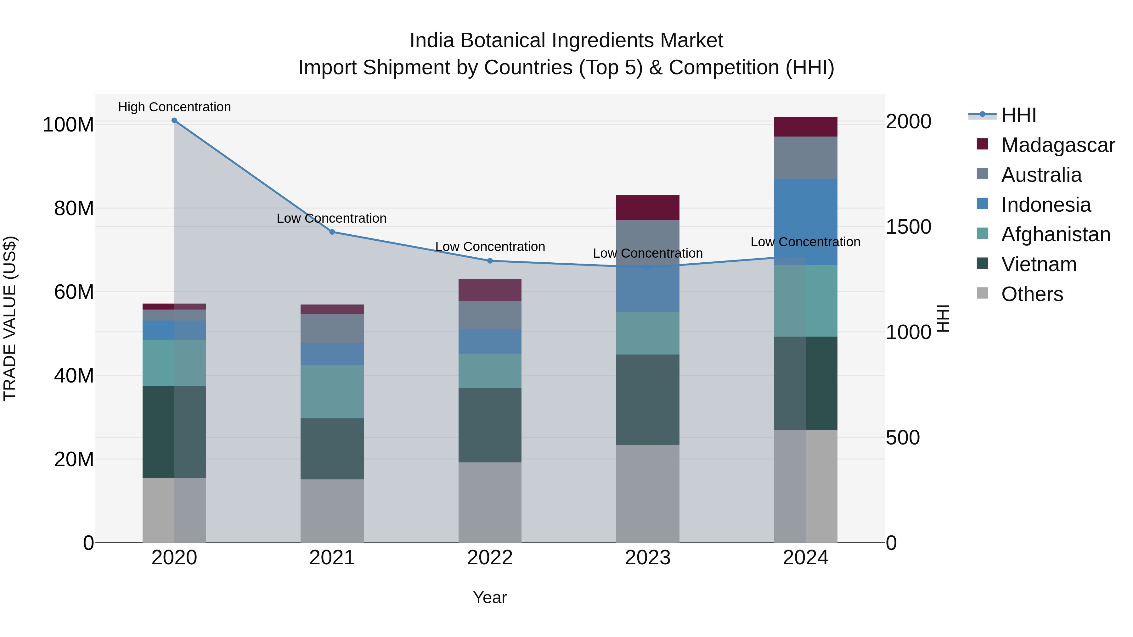 India Botanical Ingredients Market Top 5 Importing Countries and Market Competition (HHI) Analysis