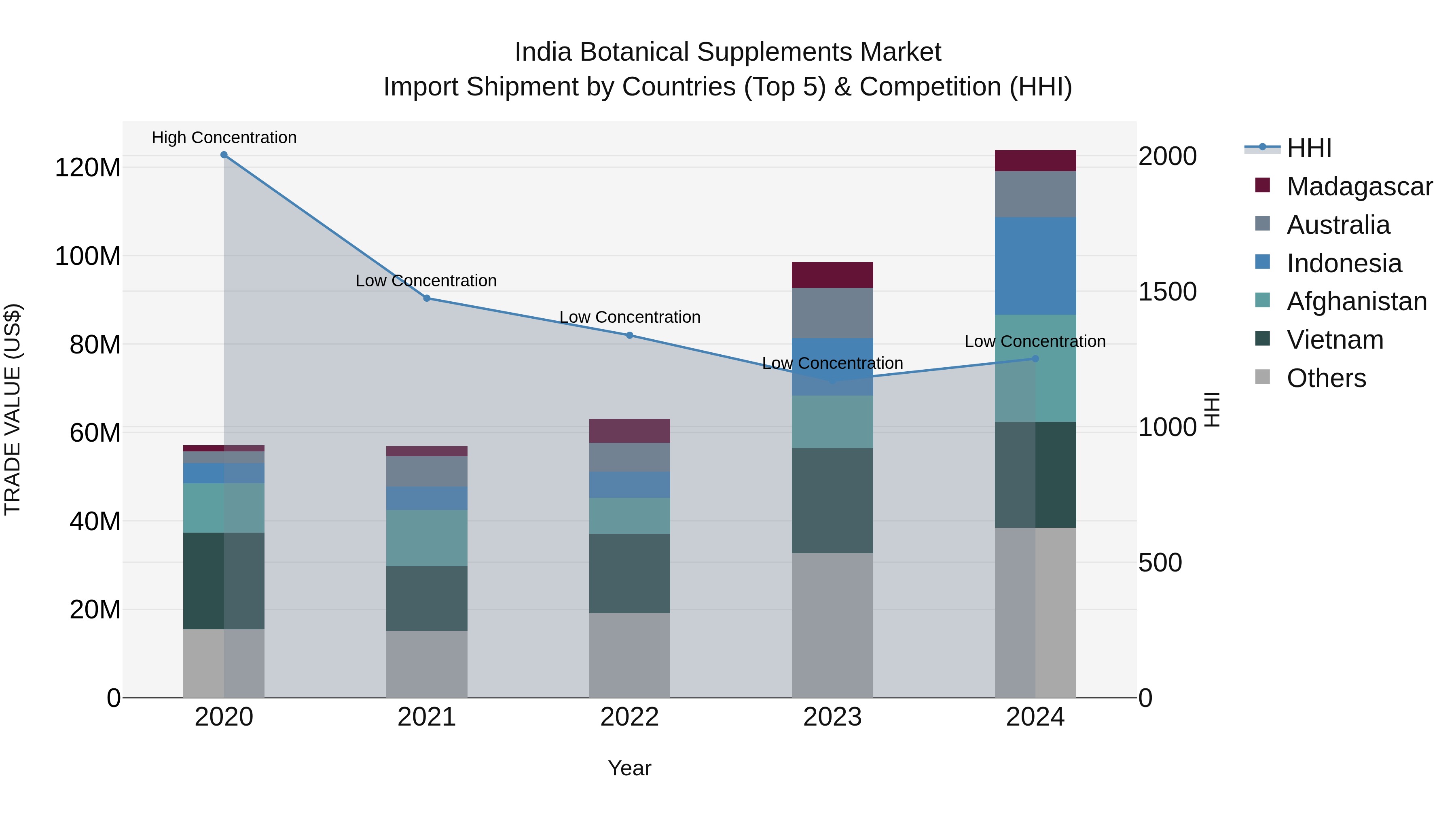 India Botanical Supplements Market Top 5 Importing Countries and Market Competition (HHI) Analysis