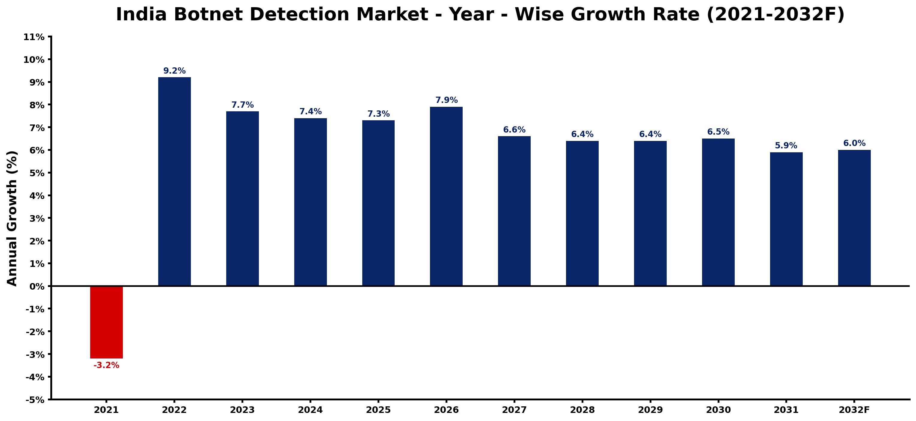 India Botnet Detection Market Year-wise Growth Rate and Key Drivers