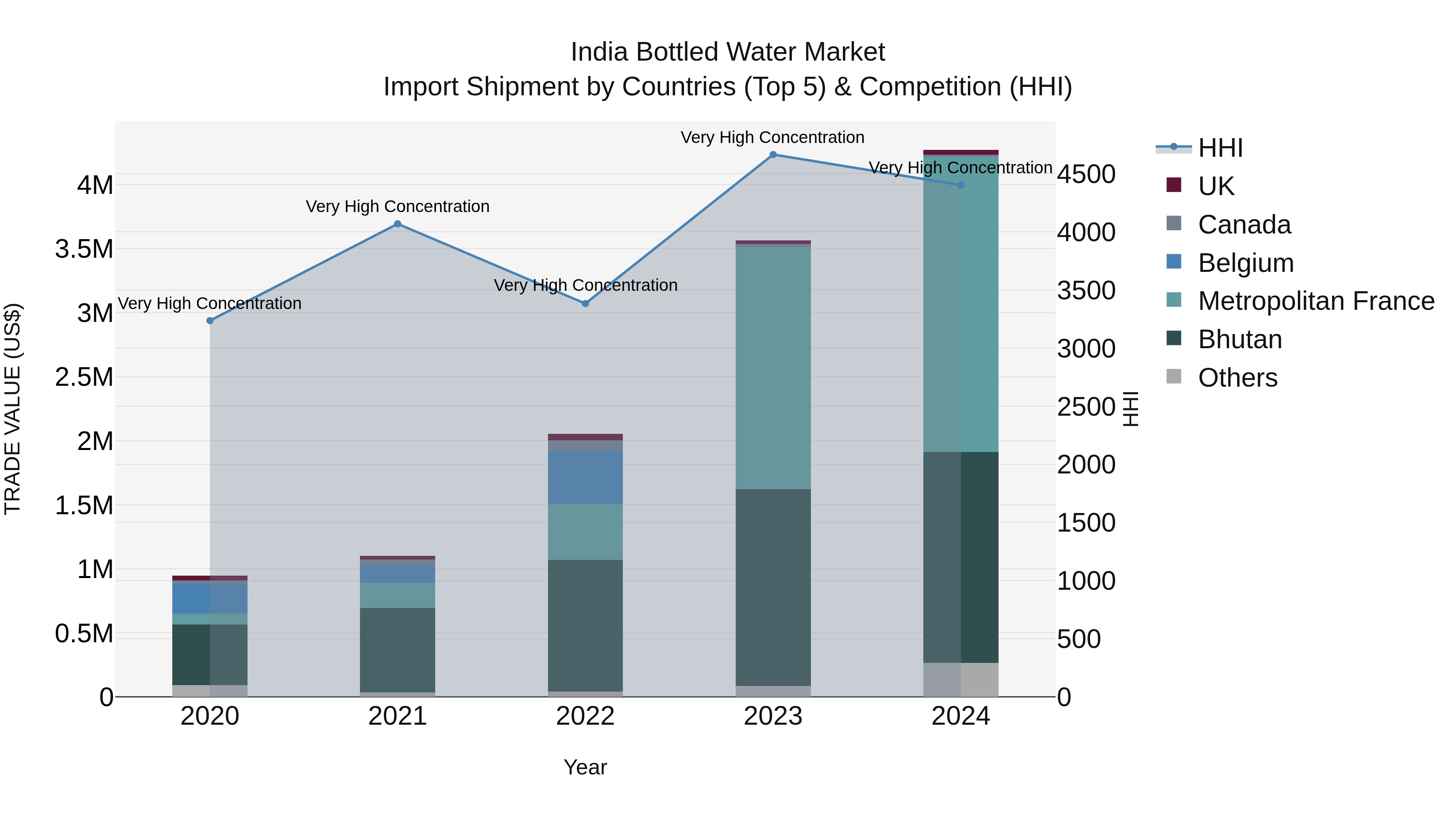 India Bottled Water Market Top 5 Importing Countries and Market Competition (HHI) Analysis