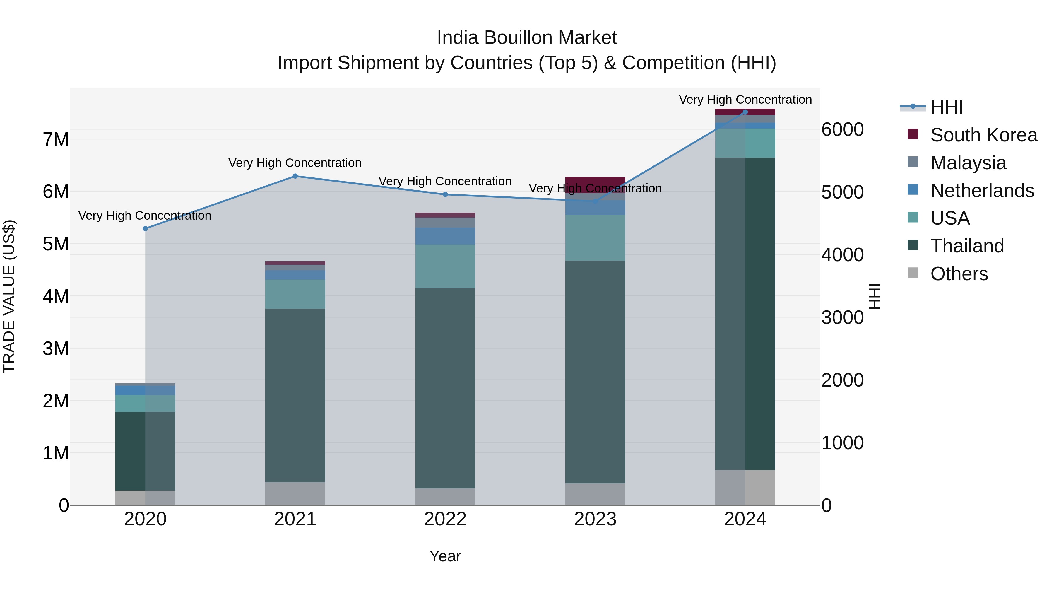India Bouillon Market Top 5 Importing Countries and Market Competition (HHI) Analysis