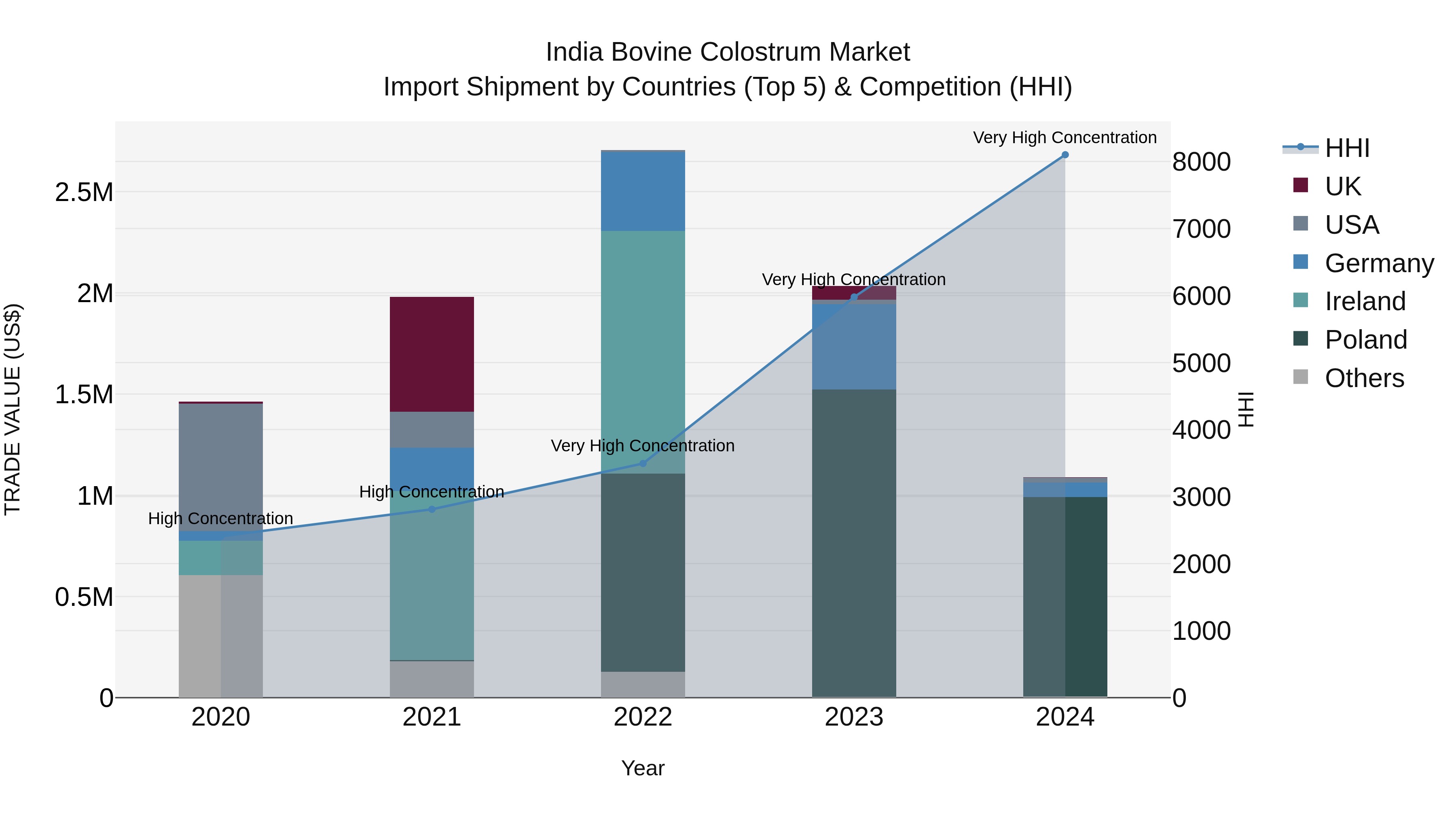 India Bovine Colostrum Market Top 5 Importing Countries and Market Competition (HHI) Analysis